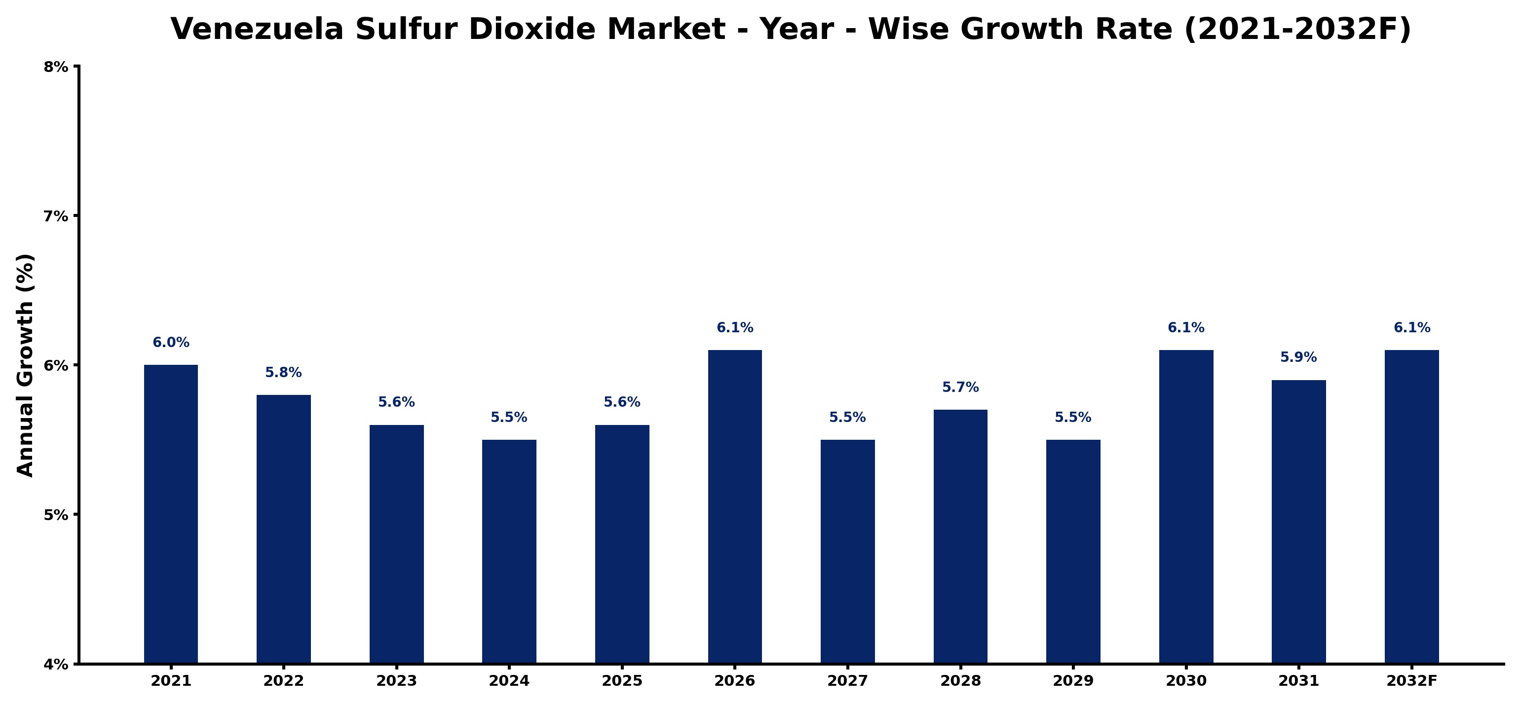 Venezuela Sulfur Dioxide Market Year-wise Growth Rate and Key Drivers