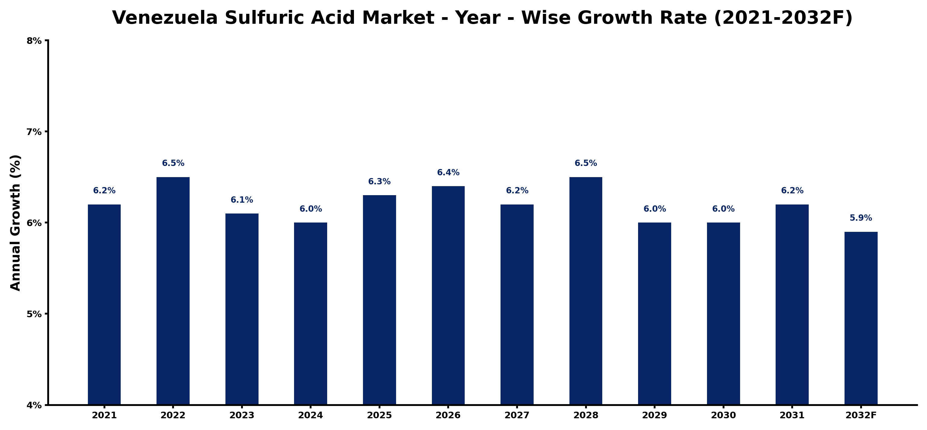 Venezuela Sulfuric Acid Market Year-wise Growth Rate and Key Drivers