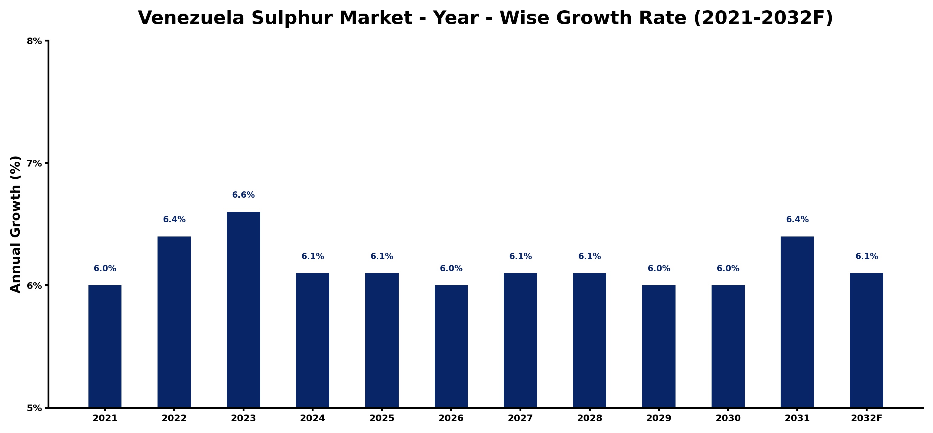 Venezuela Sulphur Market Year-wise Growth Rate and Key Drivers
