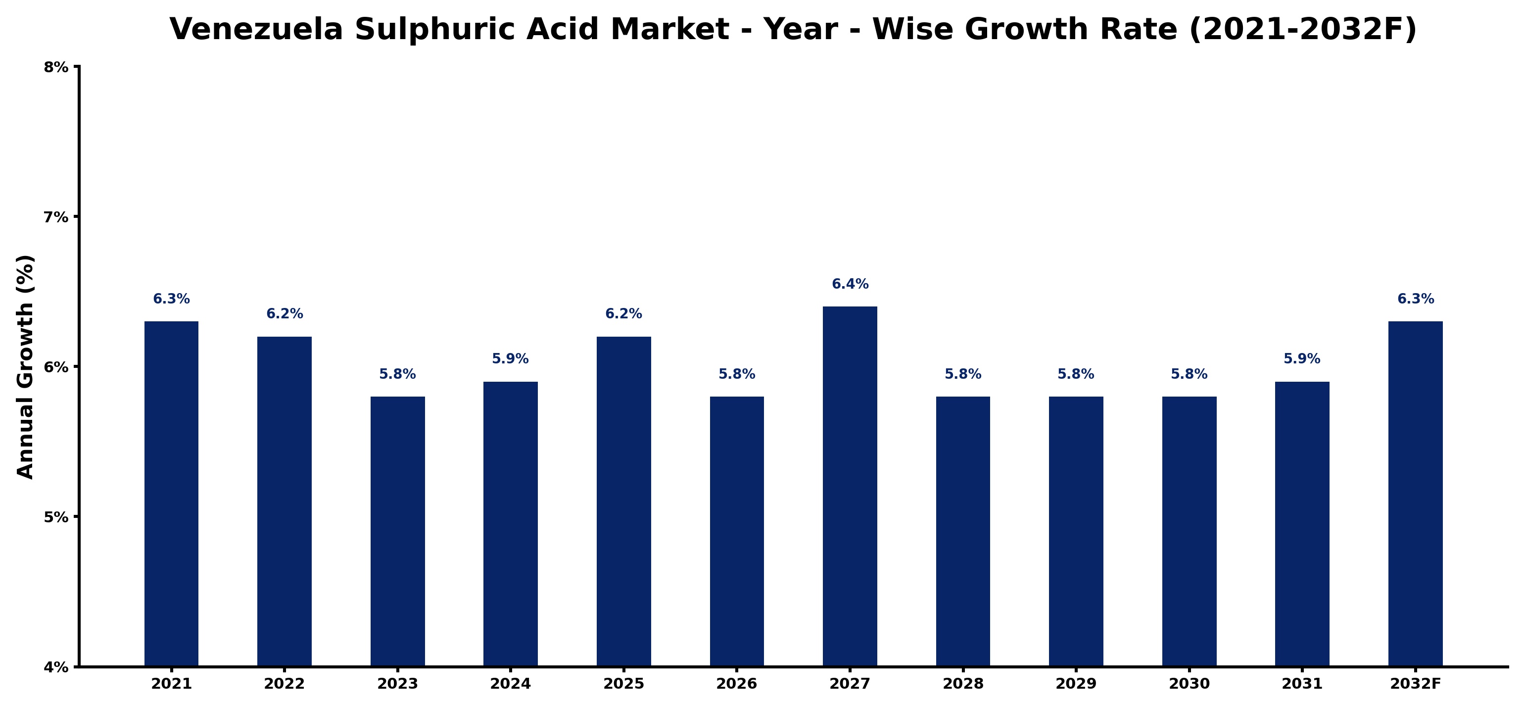 Venezuela Sulphuric Acid Market Year-wise Growth Rate and Key Drivers