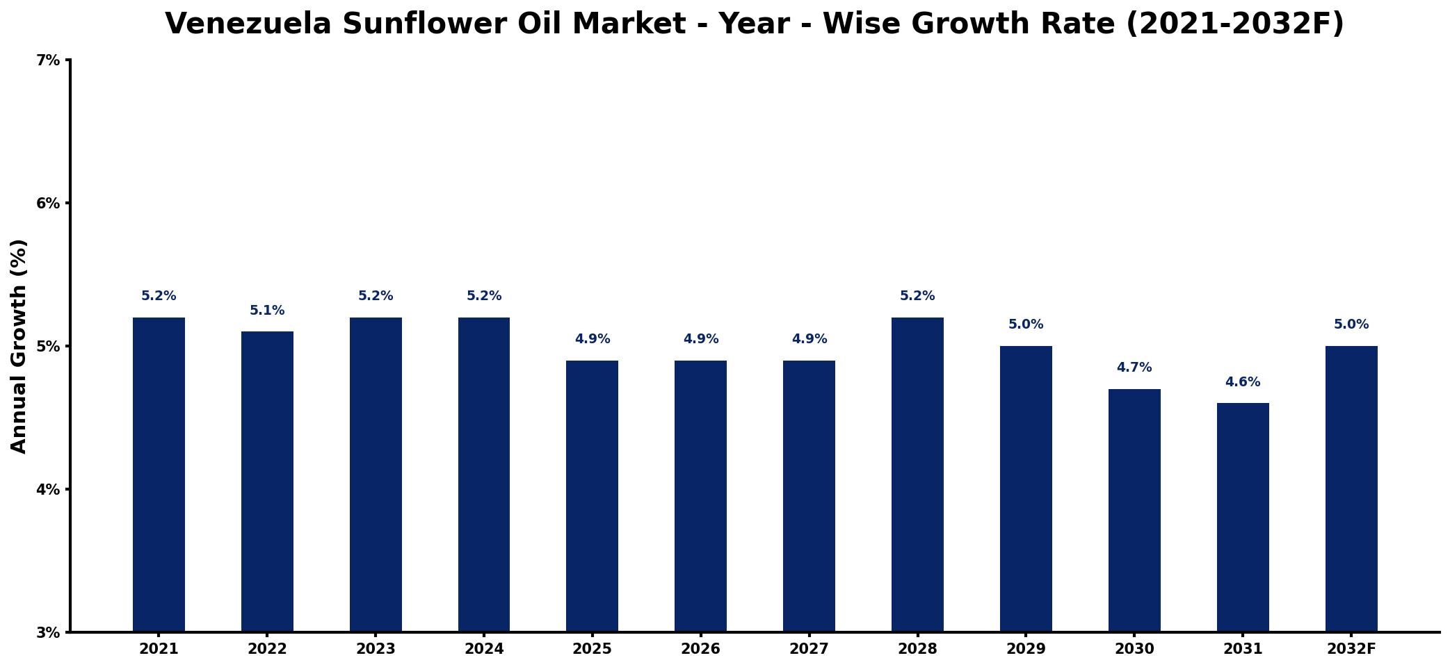 Venezuela Sunflower Oil Market Year-wise Growth Rate and Key Drivers