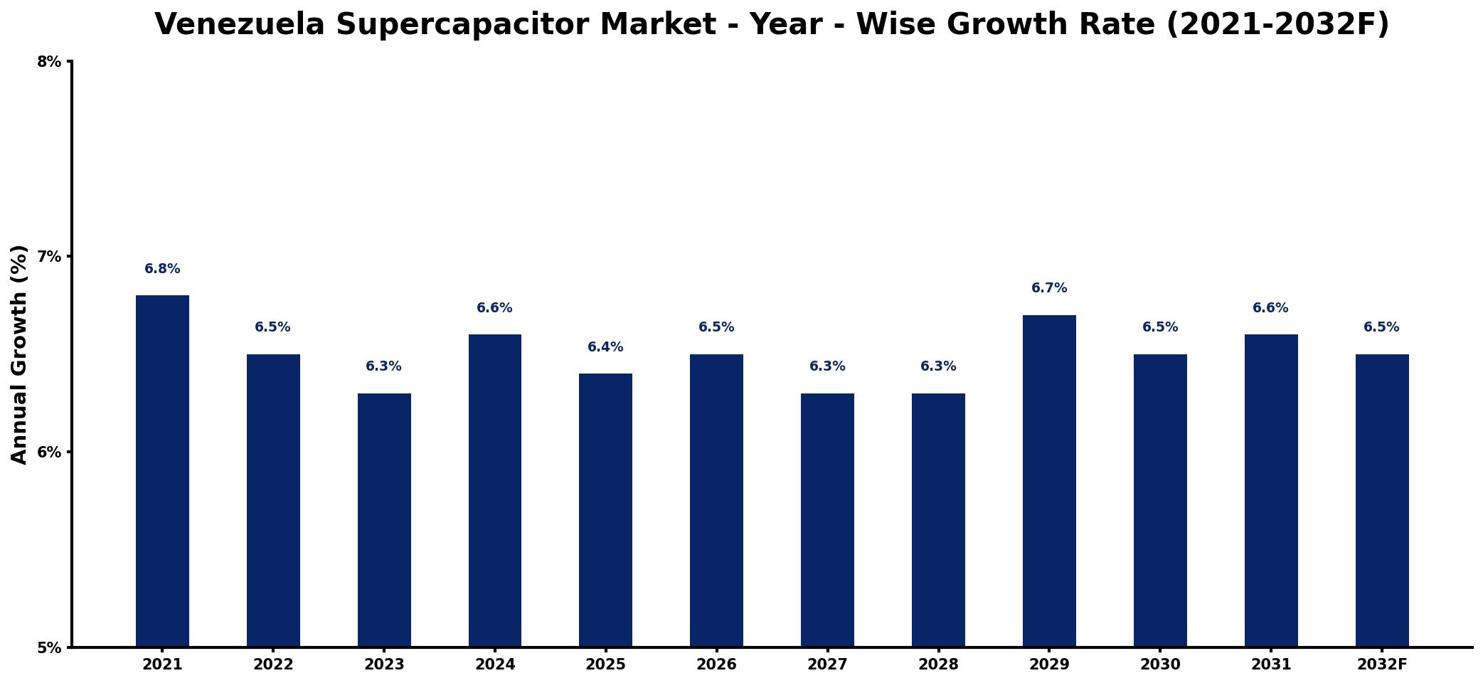 Venezuela Supercapacitor Market Year-wise Growth Rate and Key Drivers