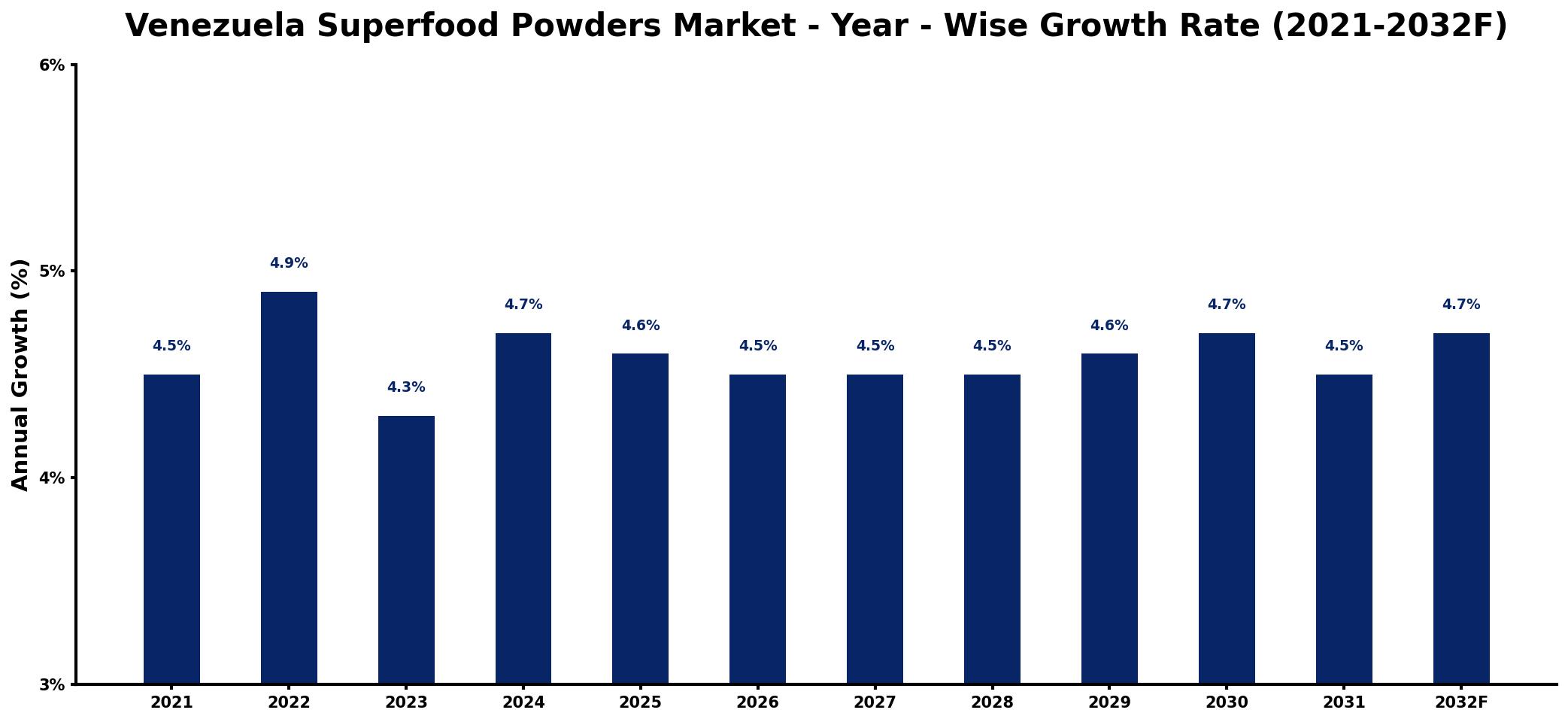 Venezuela Superfood Powders Market Year-wise Growth Rate and Key Drivers