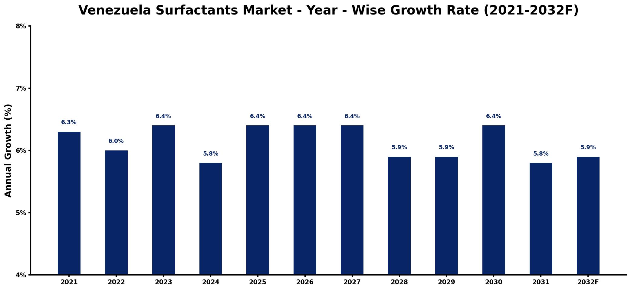 Venezuela Surfactants Market Year-wise Growth Rate and Key Drivers