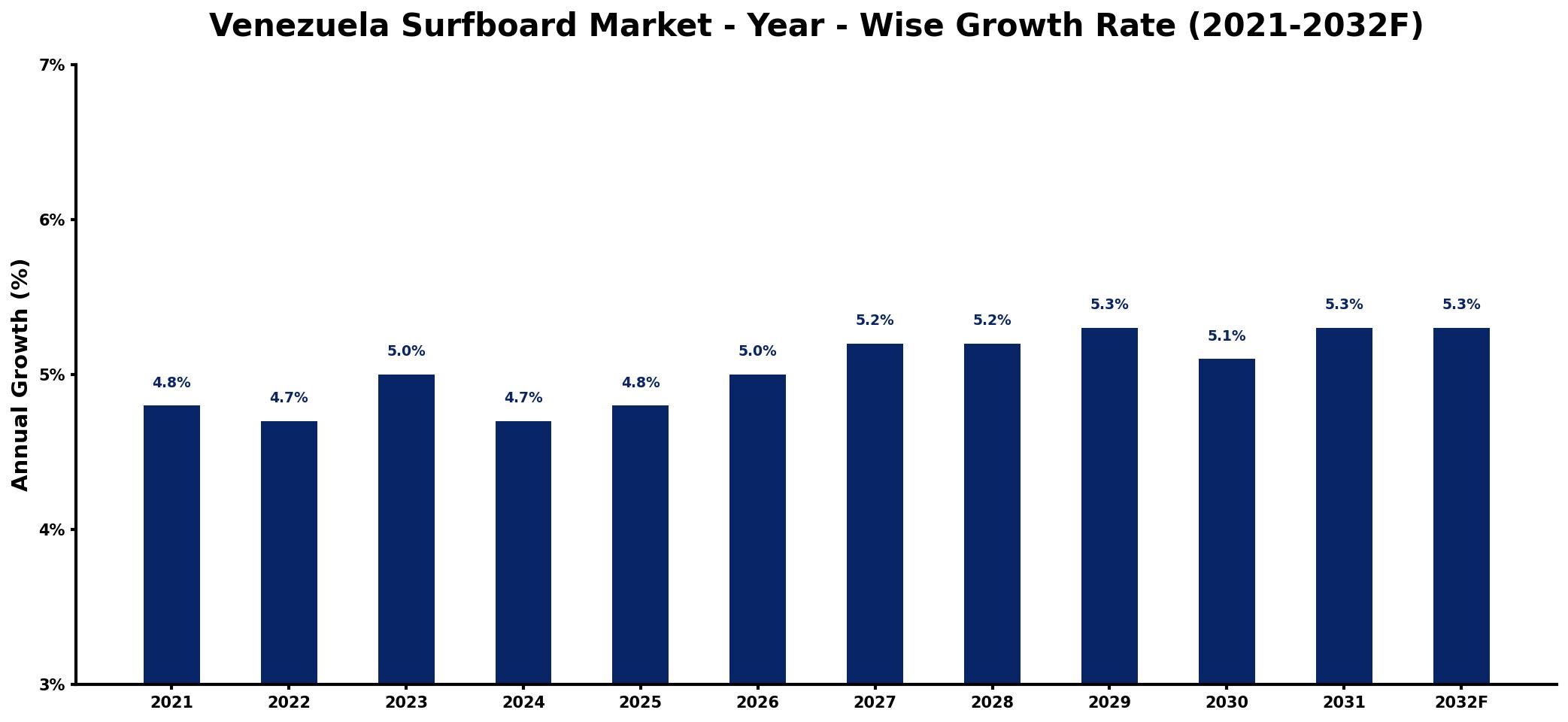 Venezuela Surfboard Market Year-wise Growth Rate and Key Drivers