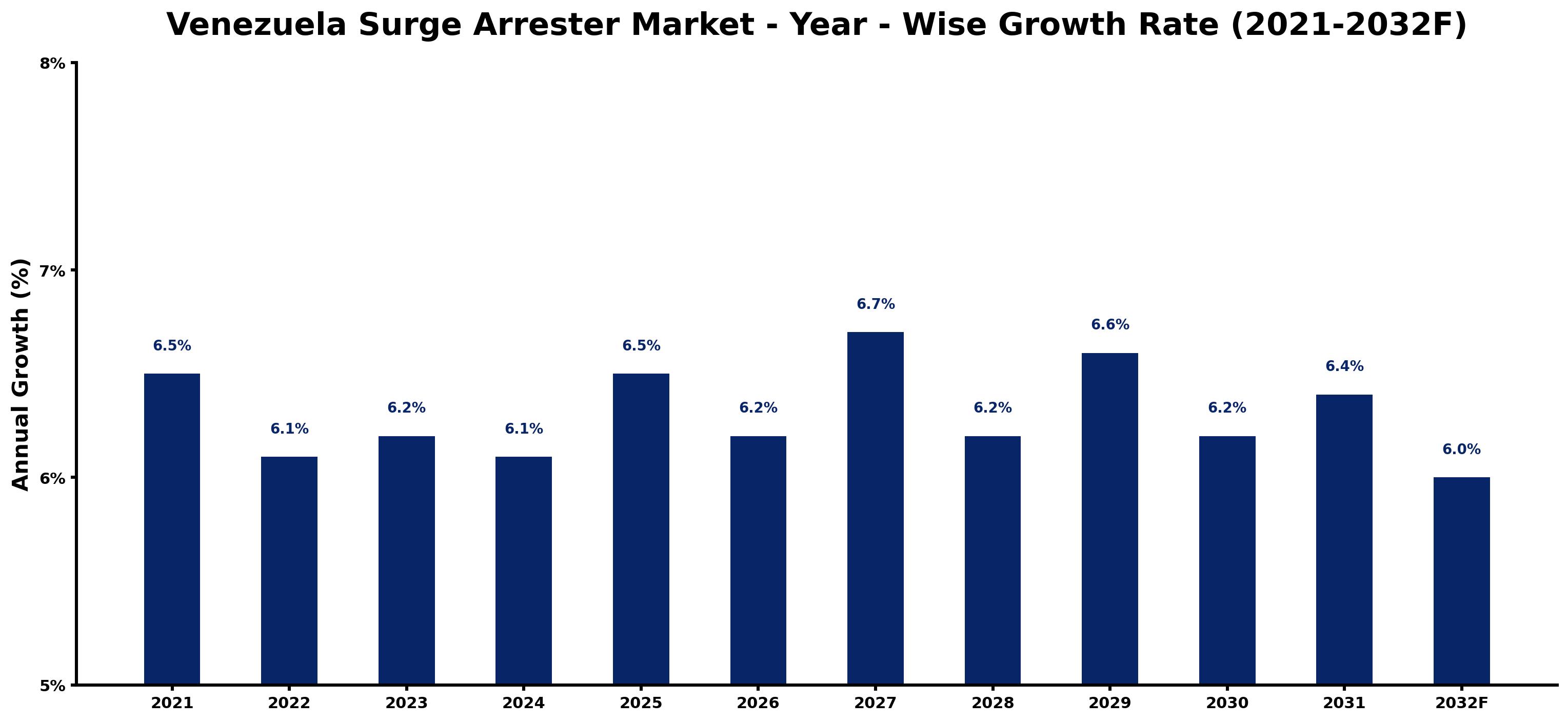 Venezuela Surge Arrester Market Year-wise Growth Rate and Key Drivers