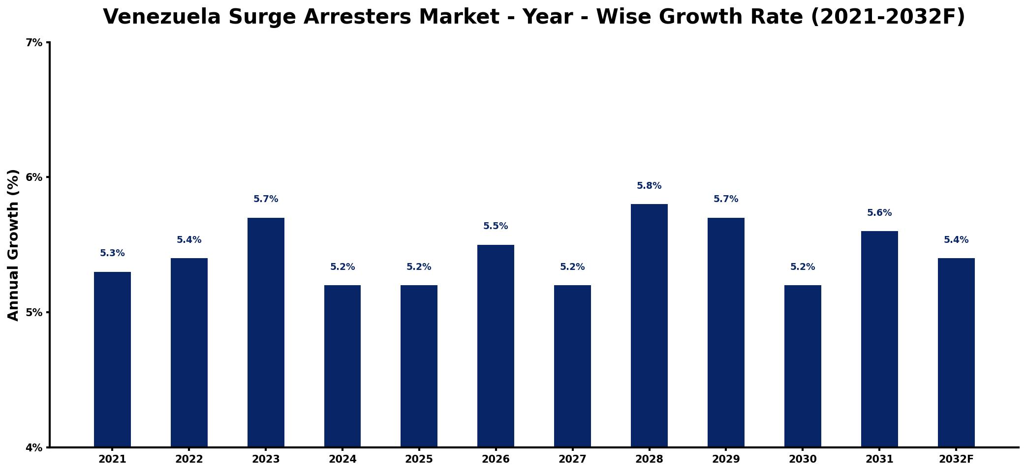 Venezuela Surge Arresters Market Year-wise Growth Rate and Key Drivers
