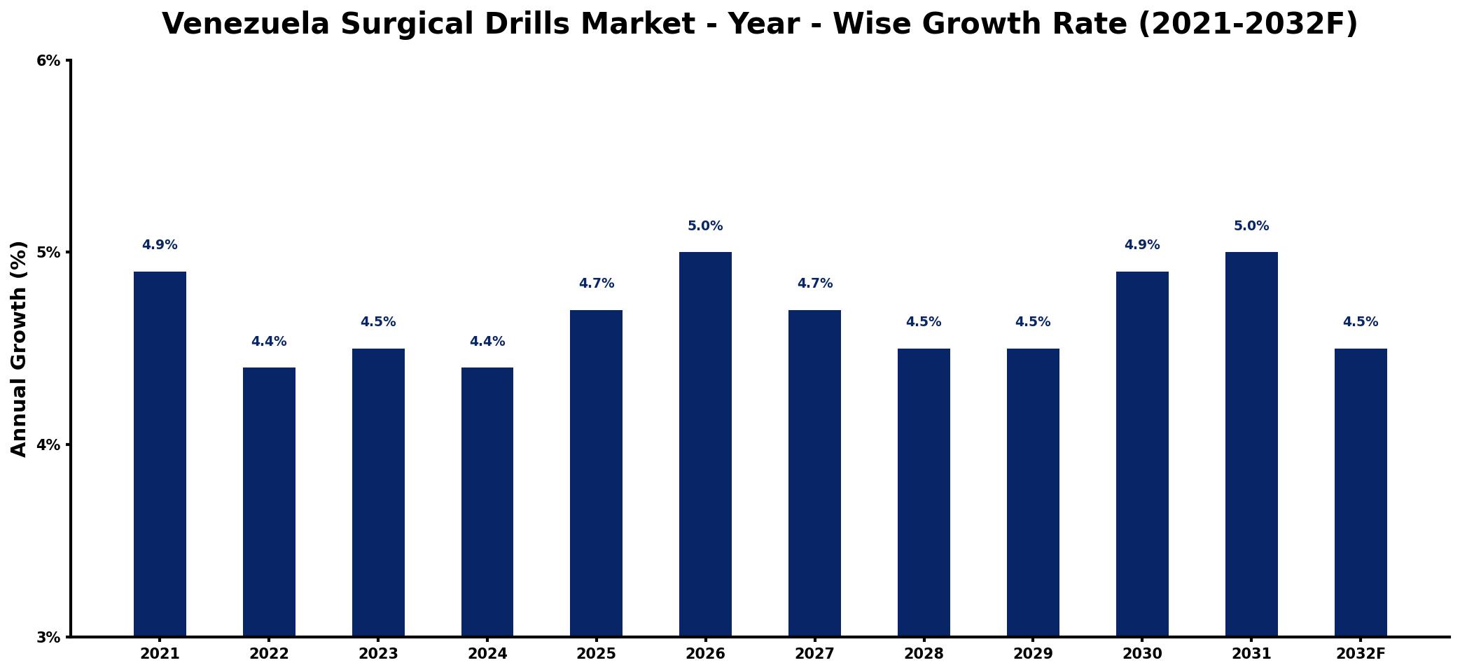 Venezuela Surgical Drills Market Year-wise Growth Rate and Key Drivers