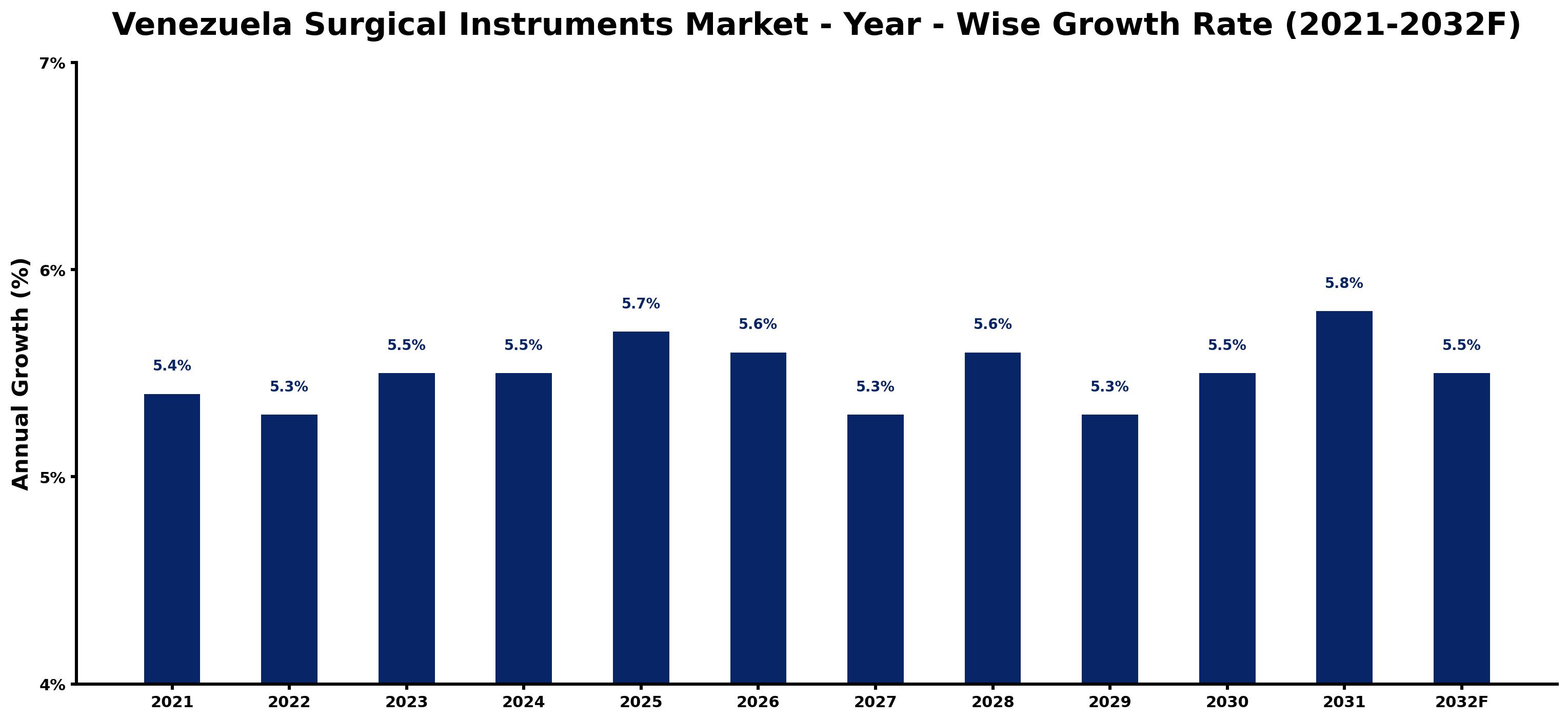 Venezuela Surgical Instruments Market Year-wise Growth Rate and Key Drivers