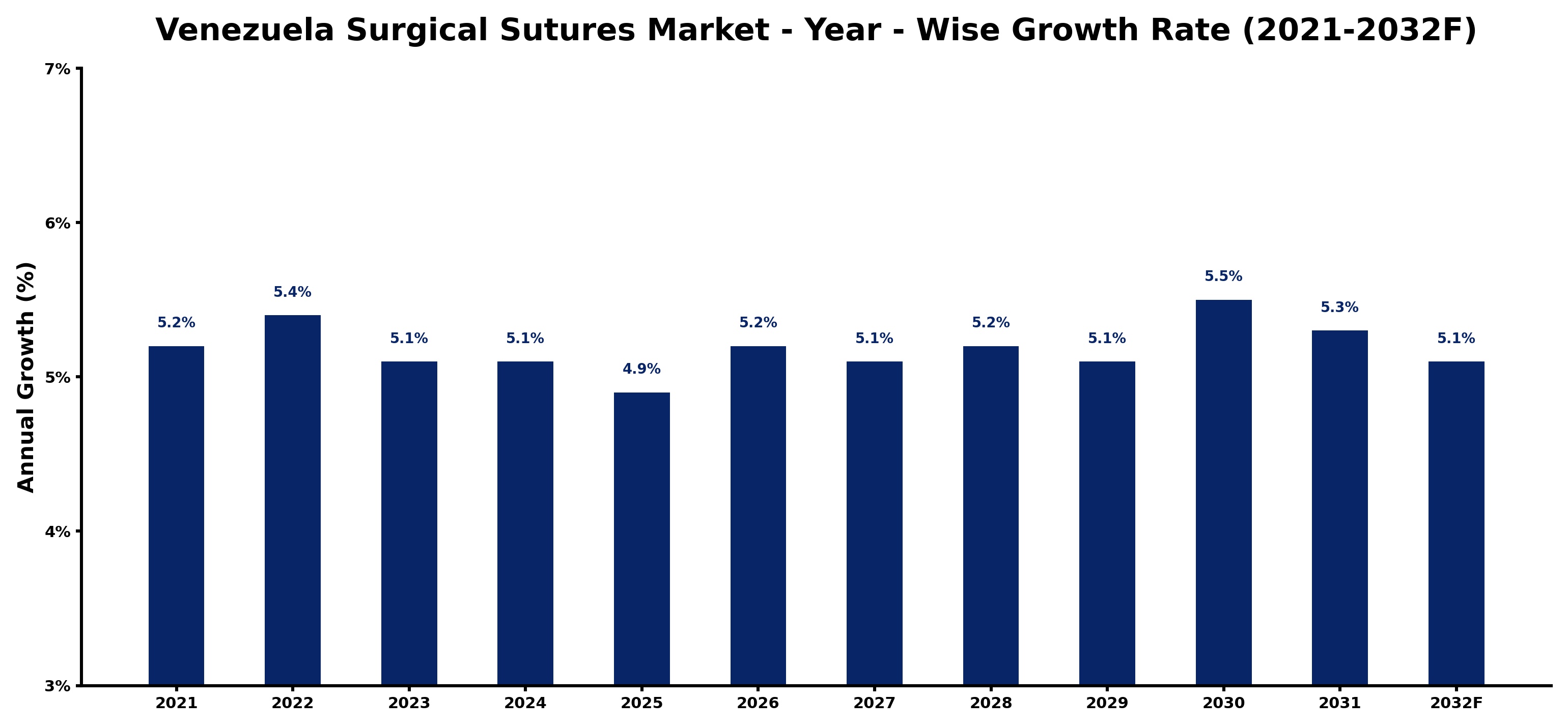 Venezuela Surgical Sutures Market Year-wise Growth Rate and Key Drivers