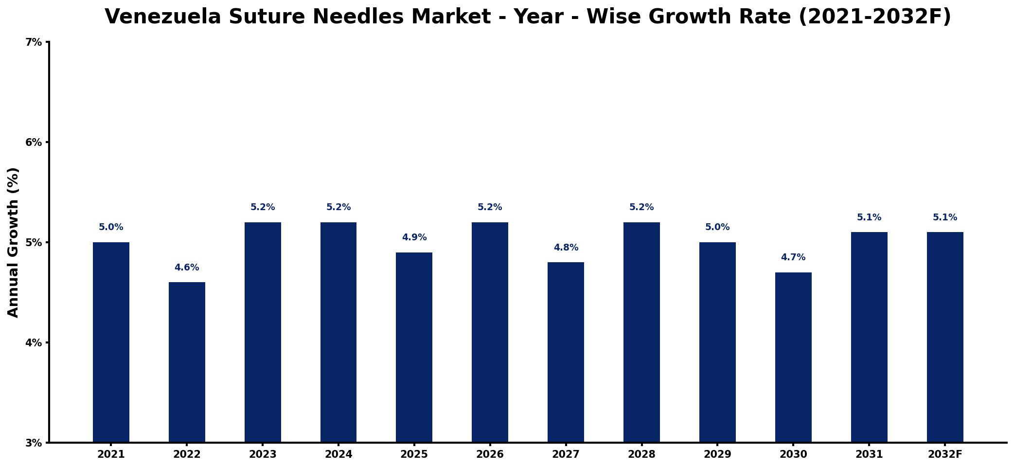 Venezuela Suture Needles Market Year-wise Growth Rate and Key Drivers