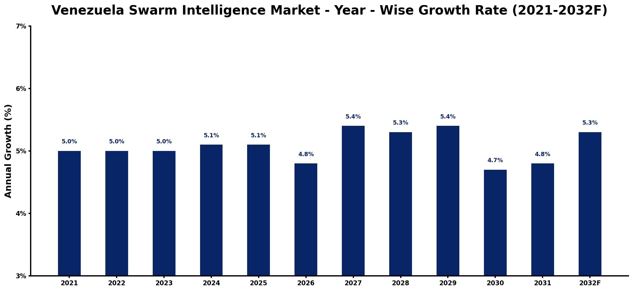 Venezuela Swarm Intelligence Market Year-wise Growth Rate and Key Drivers
