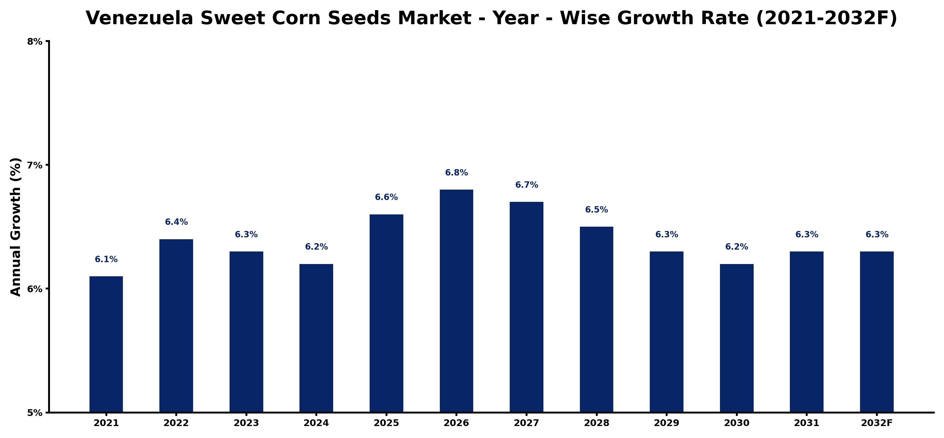 Venezuela Sweet Corn Seeds Market Year-wise Growth Rate and Key Drivers