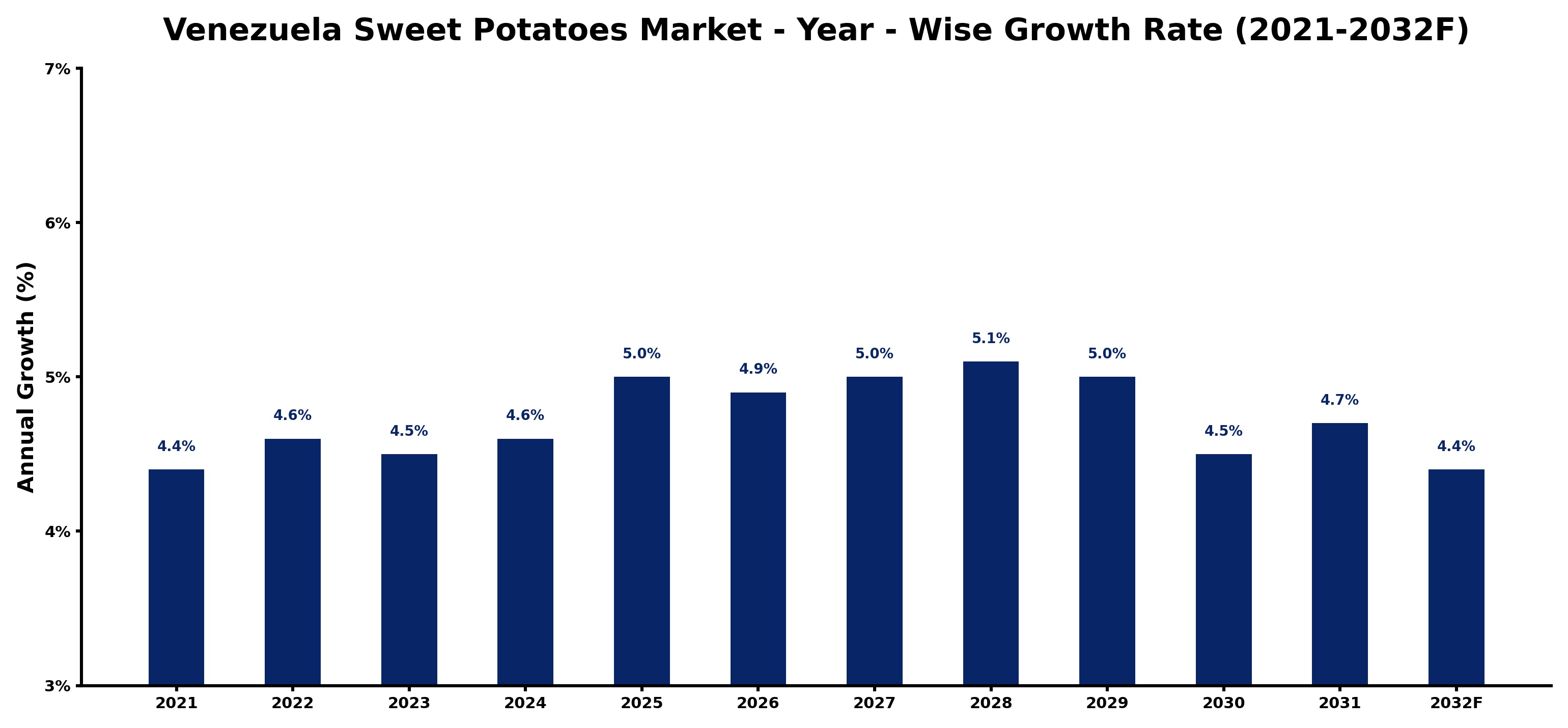 Venezuela Sweet Potatoes Market Year-wise Growth Rate and Key Drivers