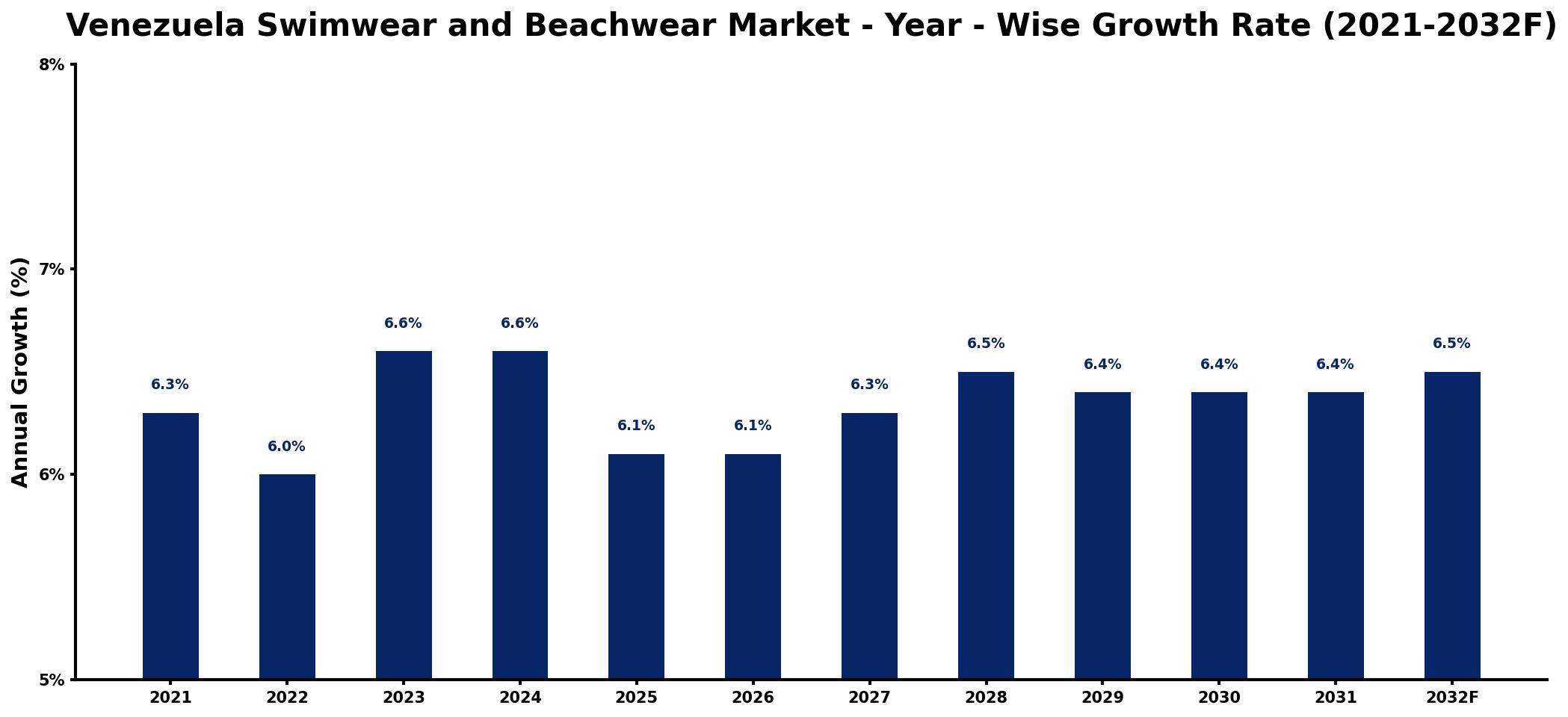 Venezuela Swimwear and Beachwear Market Year-wise Growth Rate and Key Drivers