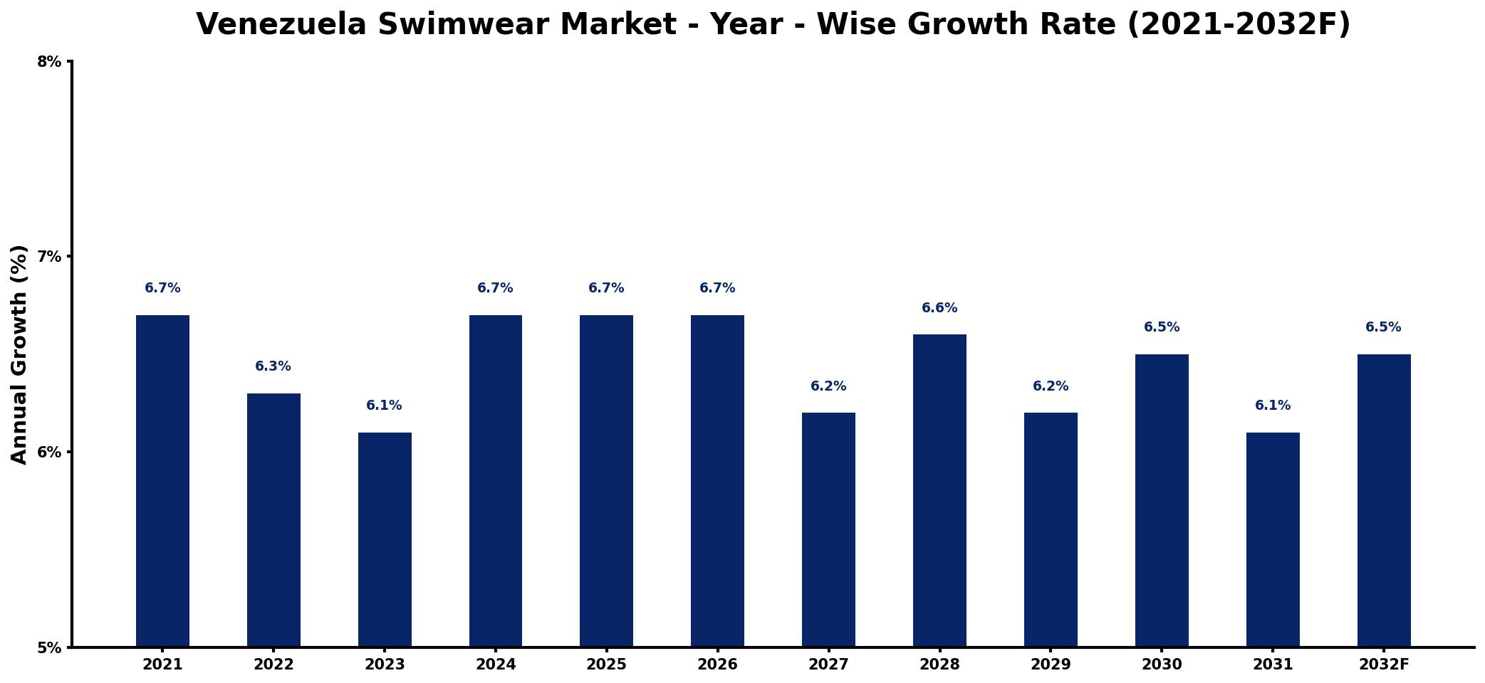 Venezuela Swimwear Market Year-wise Growth Rate and Key Drivers