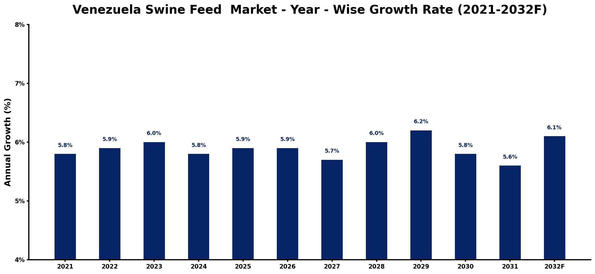 Venezuela Swine Feed Market Year-wise Growth Rate and Key Drivers