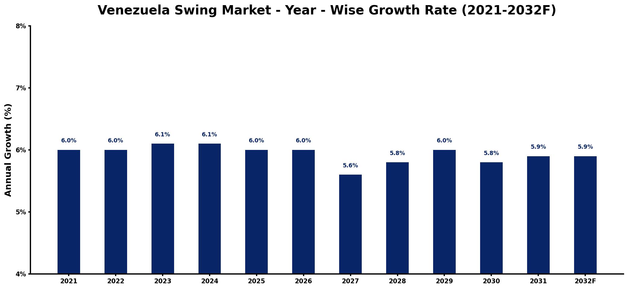 Venezuela Swing Market Year-wise Growth Rate and Key Drivers