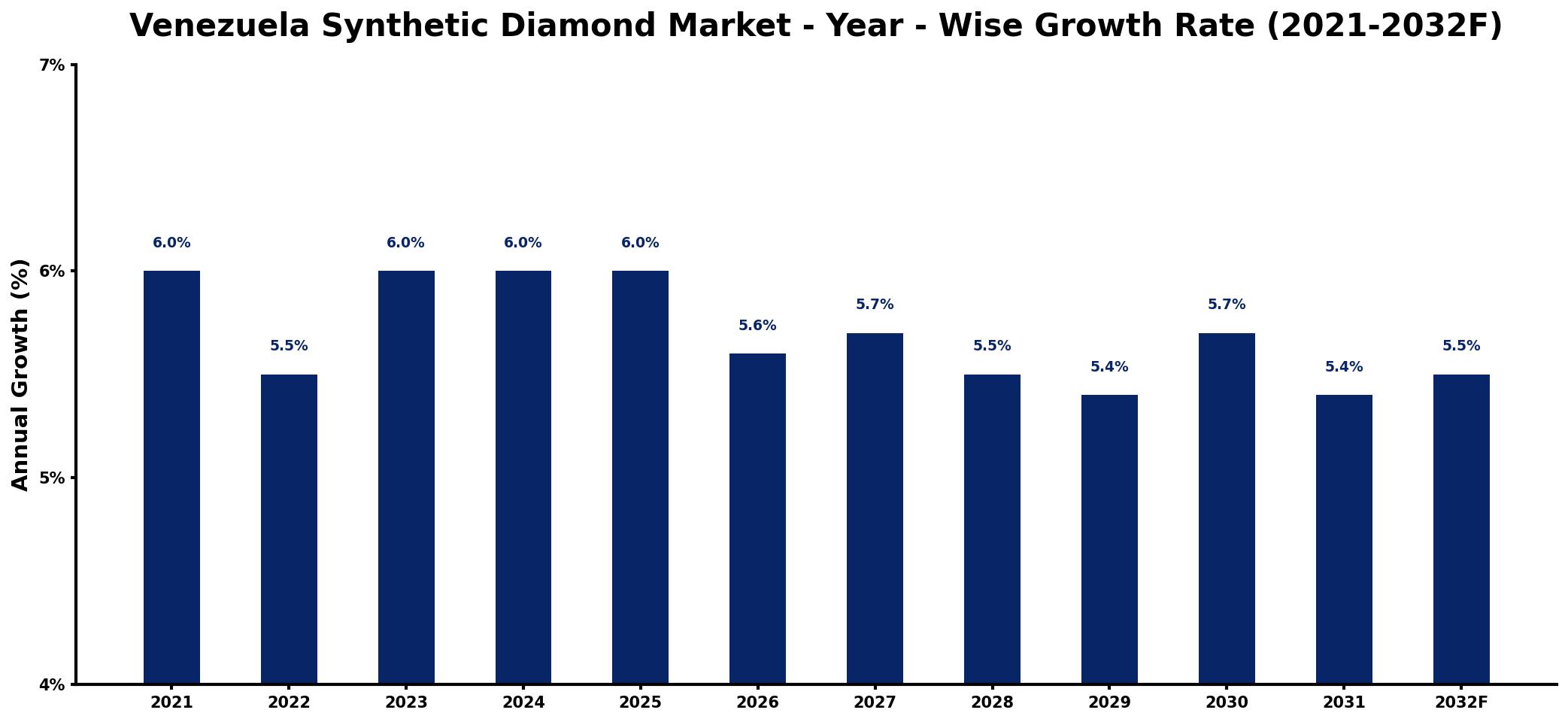 Venezuela Synthetic Diamond Market Year-wise Growth Rate and Key Drivers