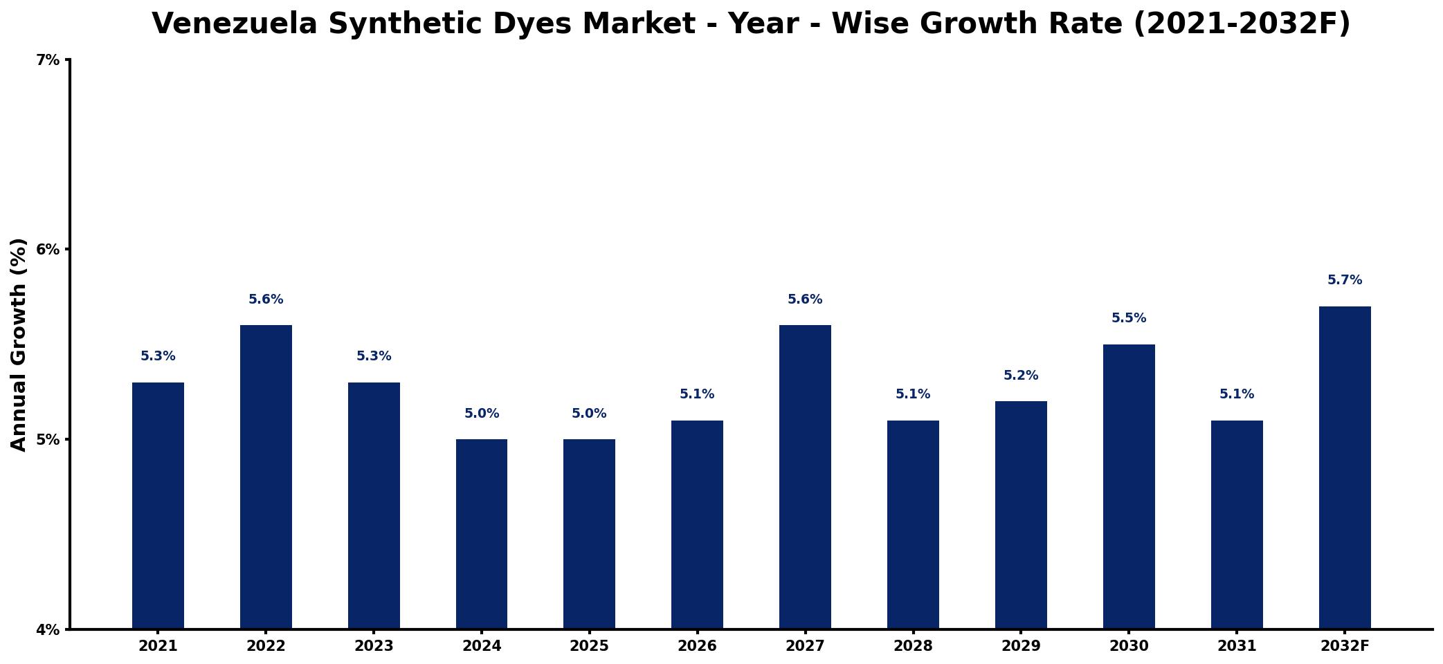 Venezuela Synthetic Dyes Market Year-wise Growth Rate and Key Drivers