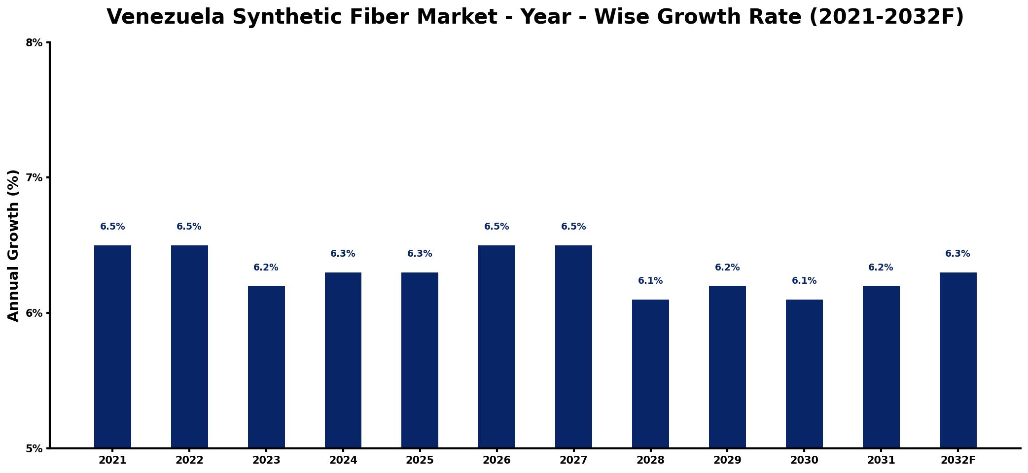 Venezuela Synthetic Fiber Market Year-wise Growth Rate and Key Drivers