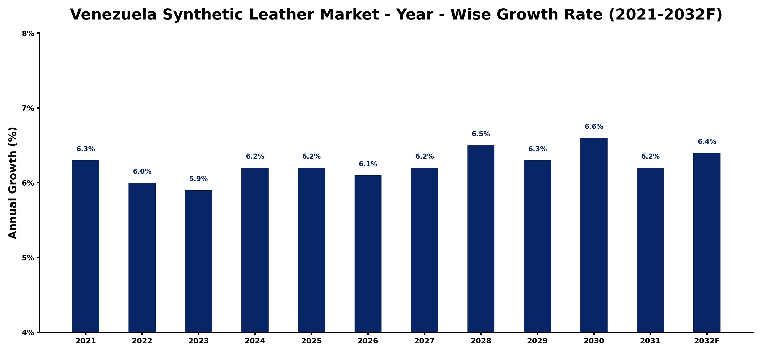 Venezuela Synthetic Leather Market Year-wise Growth Rate and Key Drivers