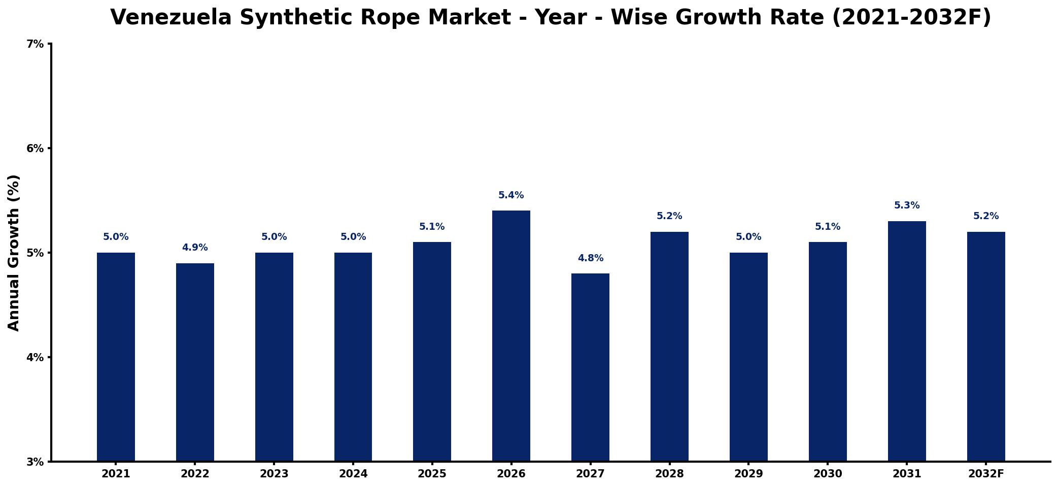 Venezuela Synthetic Rope Market Year-wise Growth Rate and Key Drivers