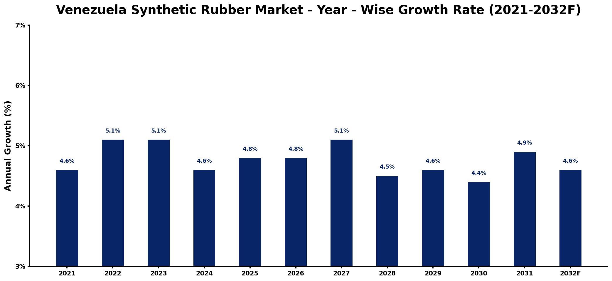 Venezuela Synthetic Rubber Market Year-wise Growth Rate and Key Drivers