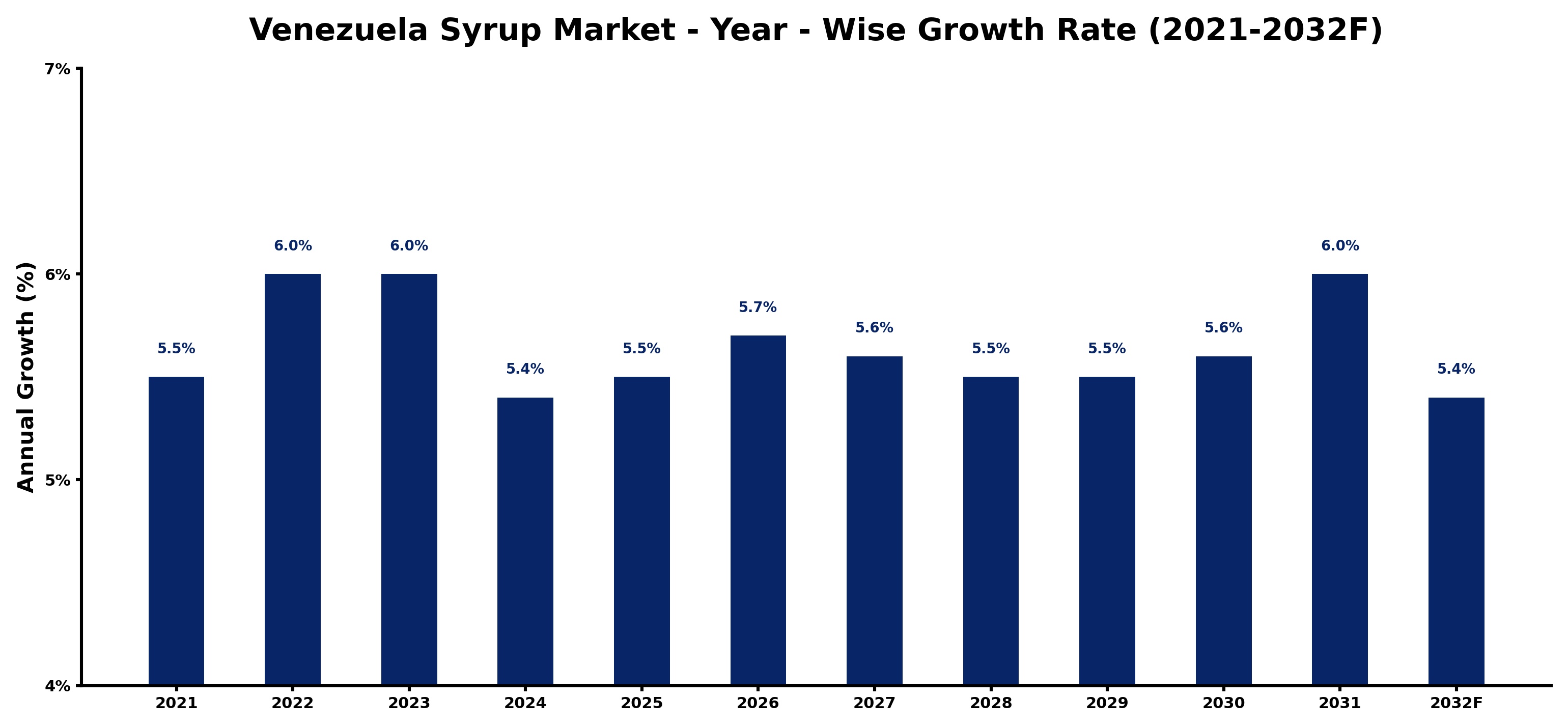 Venezuela Syrup Market Year-wise Growth Rate and Key Drivers