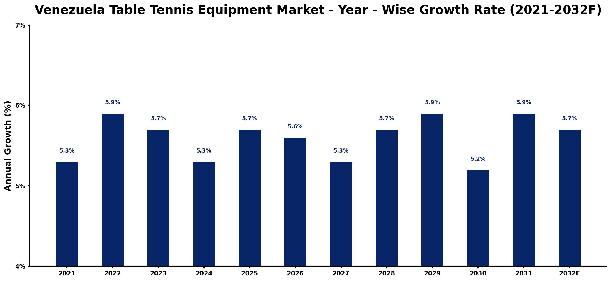 Venezuela Table Tennis Equipment Market Year-wise Growth Rate and Key Drivers