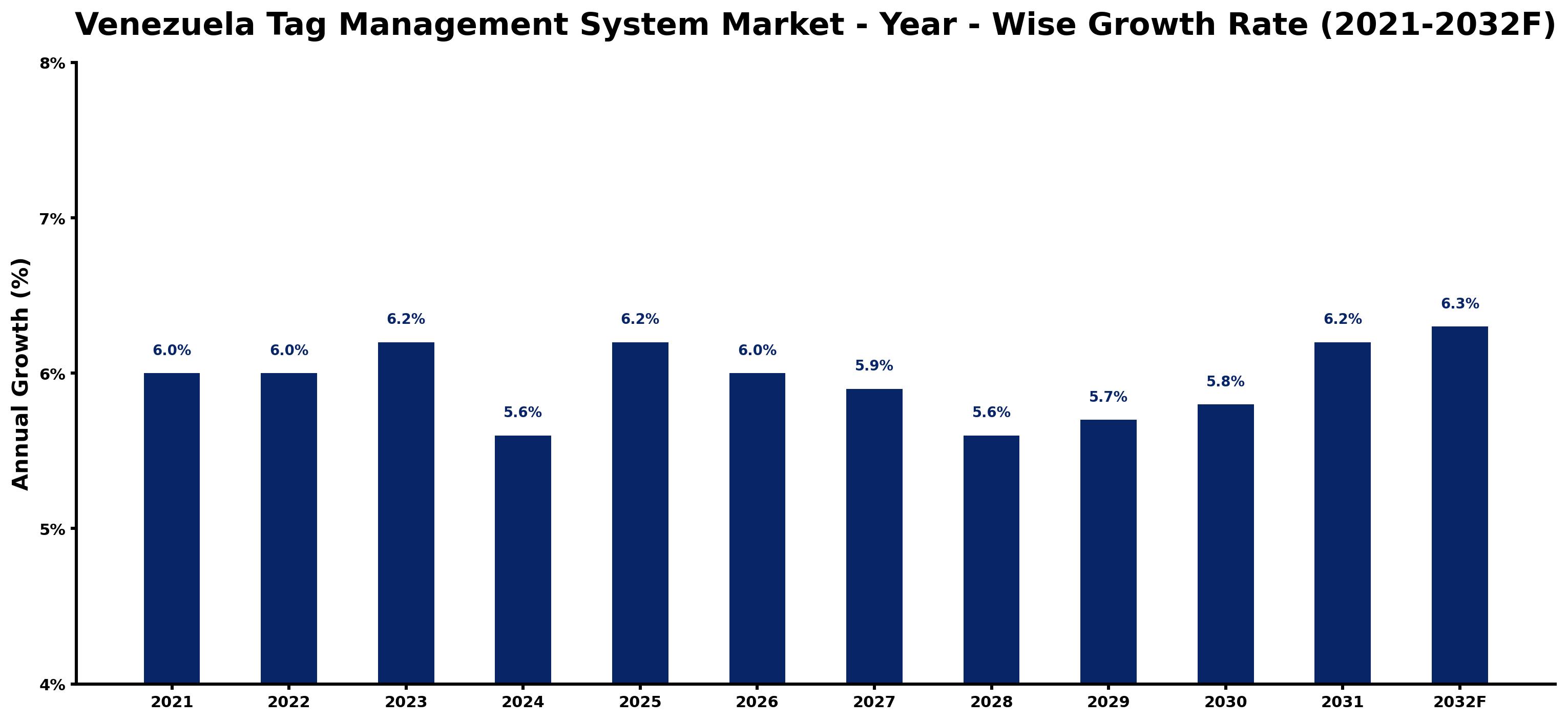 Venezuela Tag Management System Market Year-wise Growth Rate and Key Drivers
