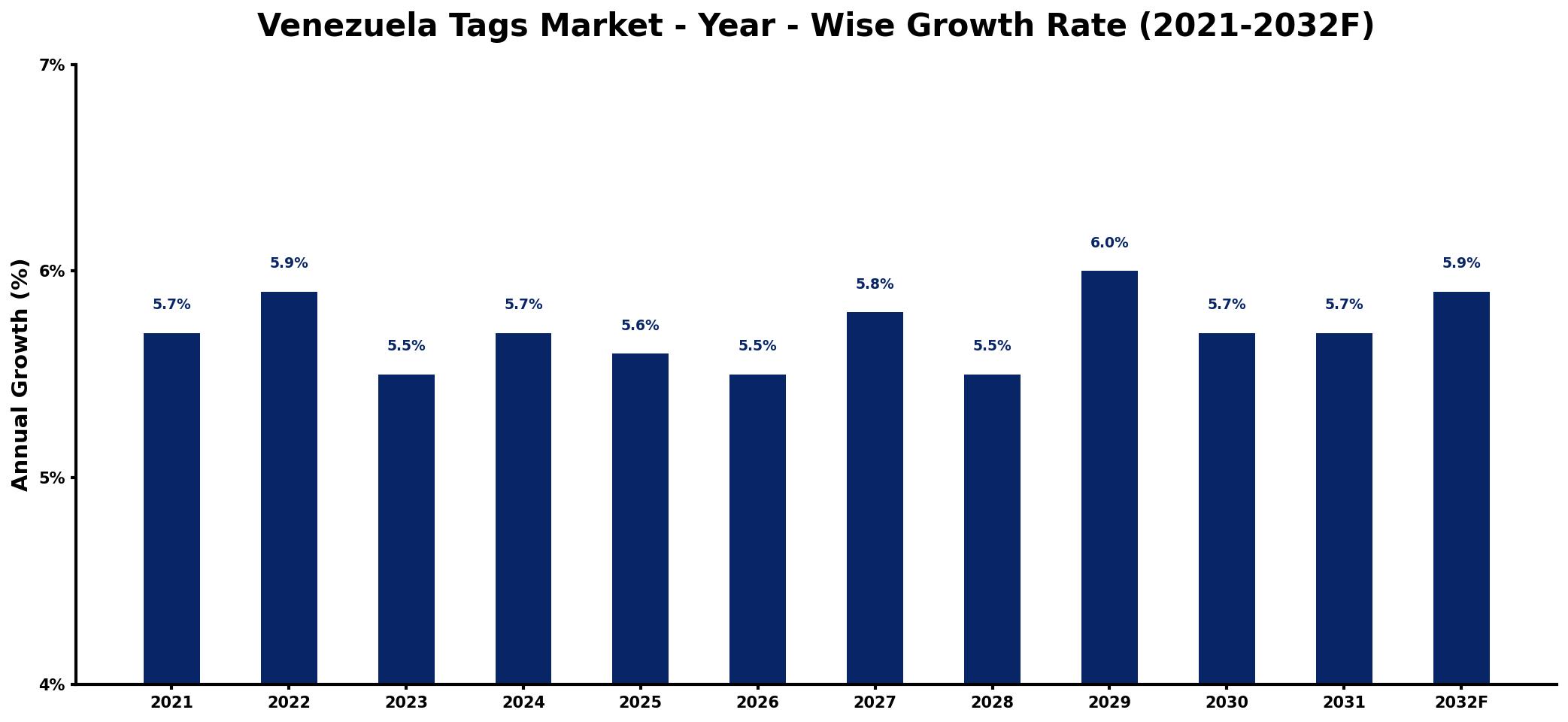 Venezuela Tags Market Year-wise Growth Rate and Key Drivers