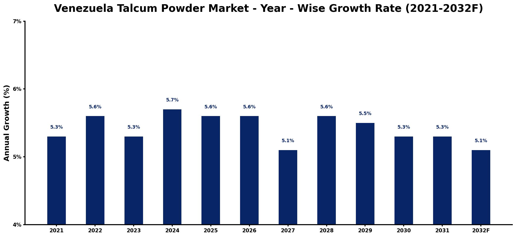 Venezuela Talcum Powder Market Year-wise Growth Rate and Key Drivers