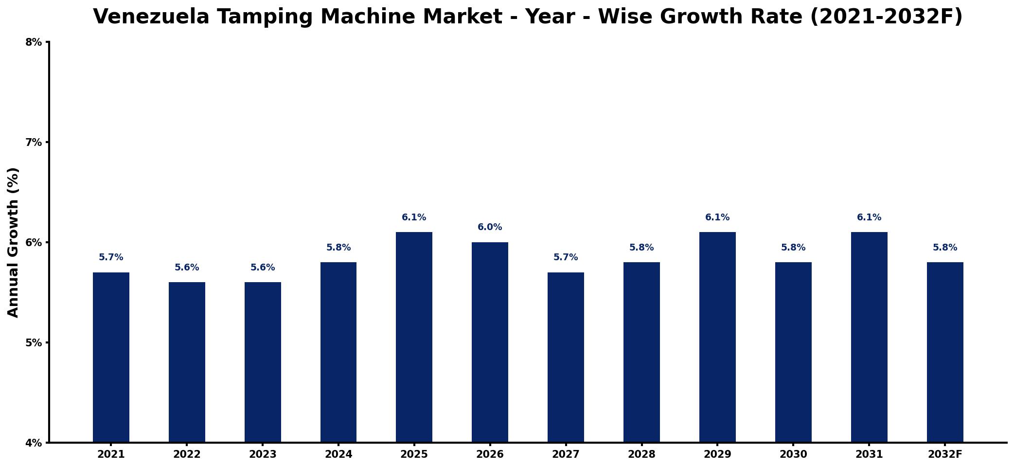 Venezuela Tamping Machine Market Year-wise Growth Rate and Key Drivers