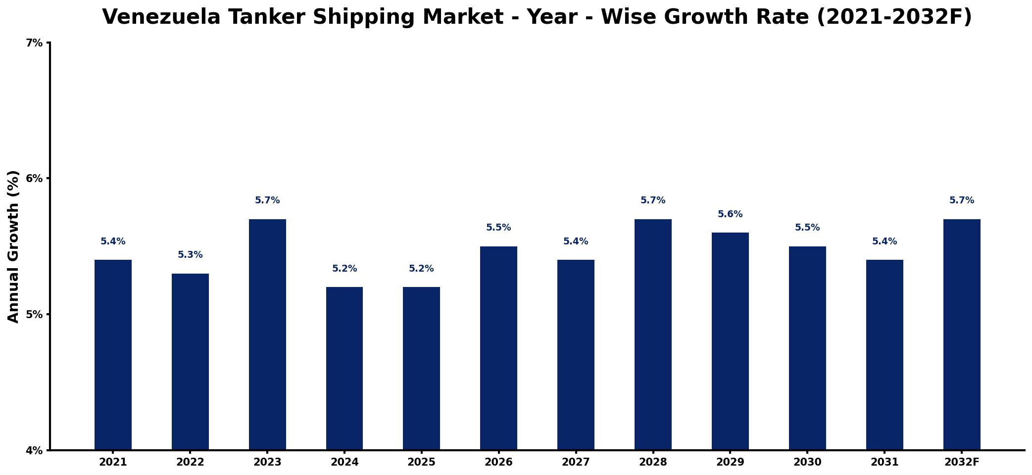 Venezuela Tanker Shipping Market Year-wise Growth Rate and Key Drivers