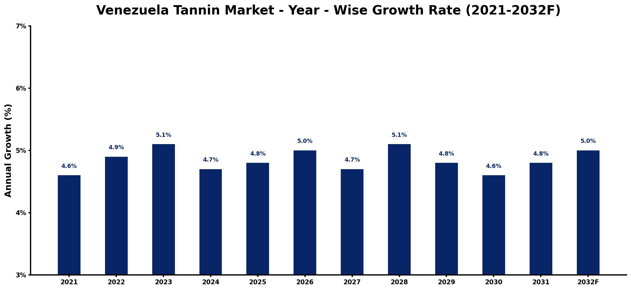 Venezuela Tannin Market Year-wise Growth Rate and Key Drivers