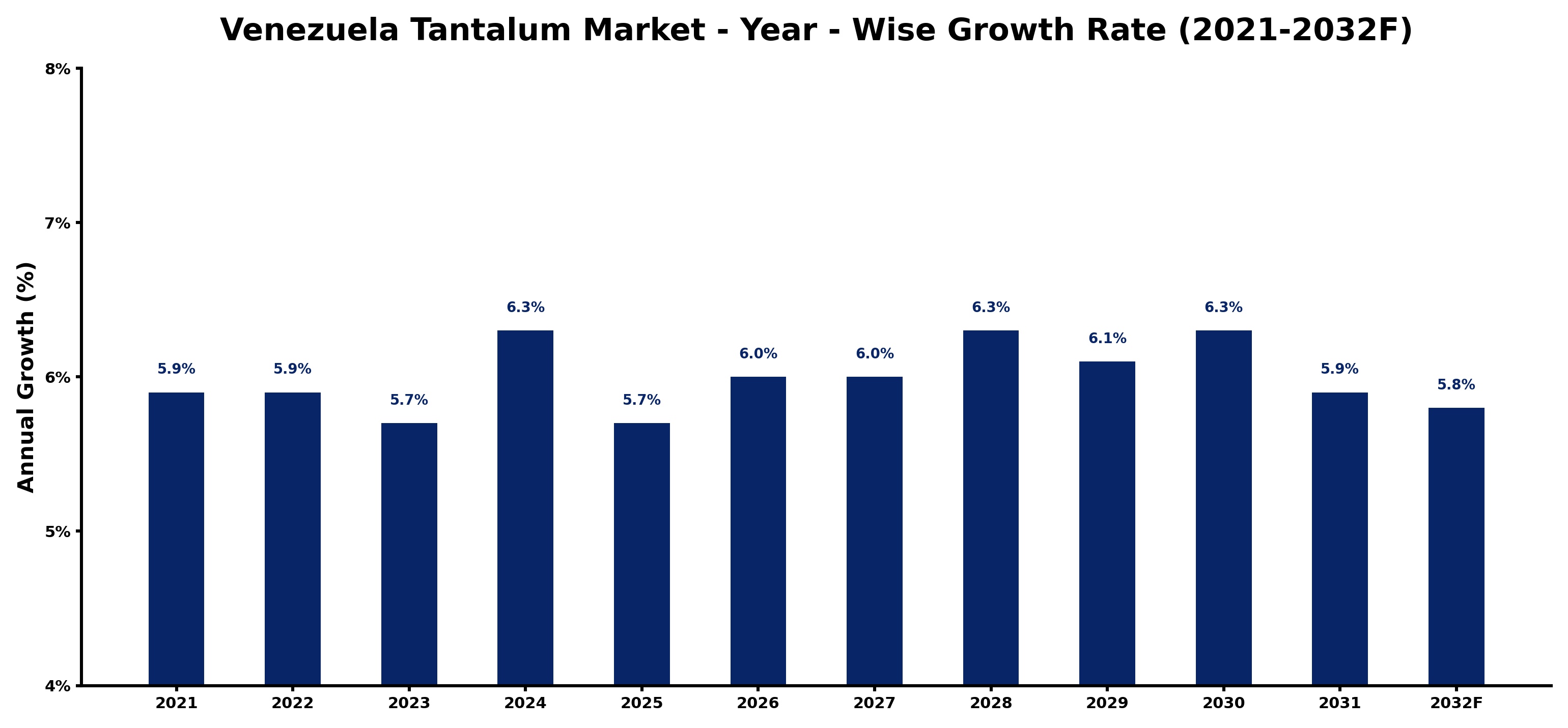 Venezuela Tantalum Market Year-wise Growth Rate and Key Drivers