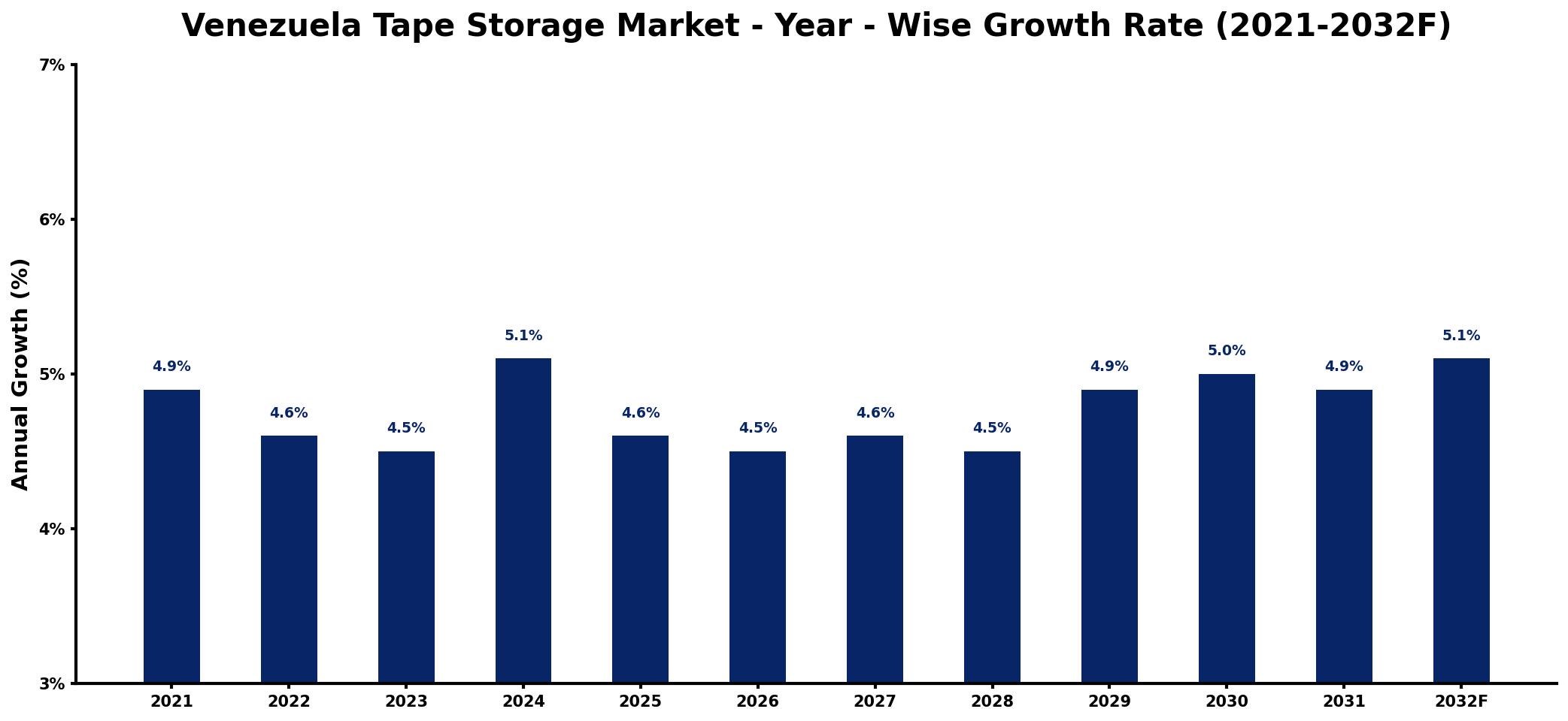 Venezuela Tape Storage Market Year-wise Growth Rate and Key Drivers