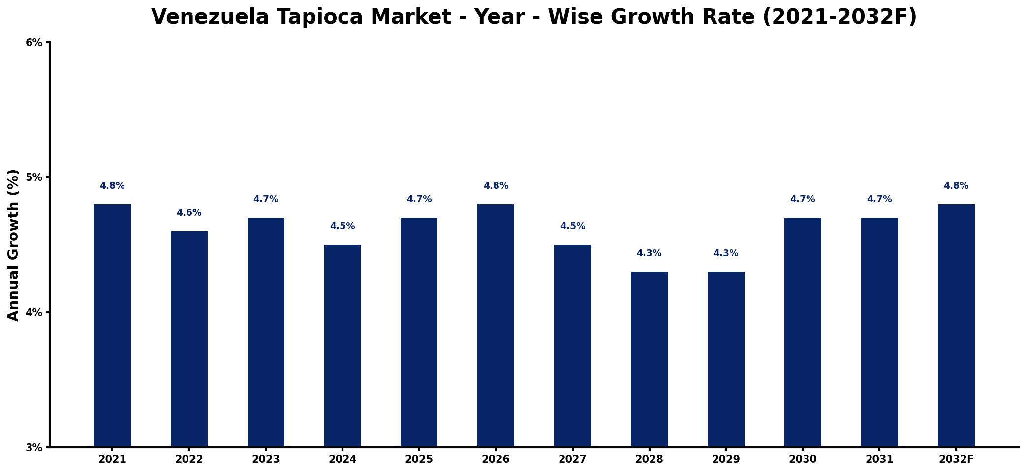 Venezuela Tapioca Market Year-wise Growth Rate and Key Drivers