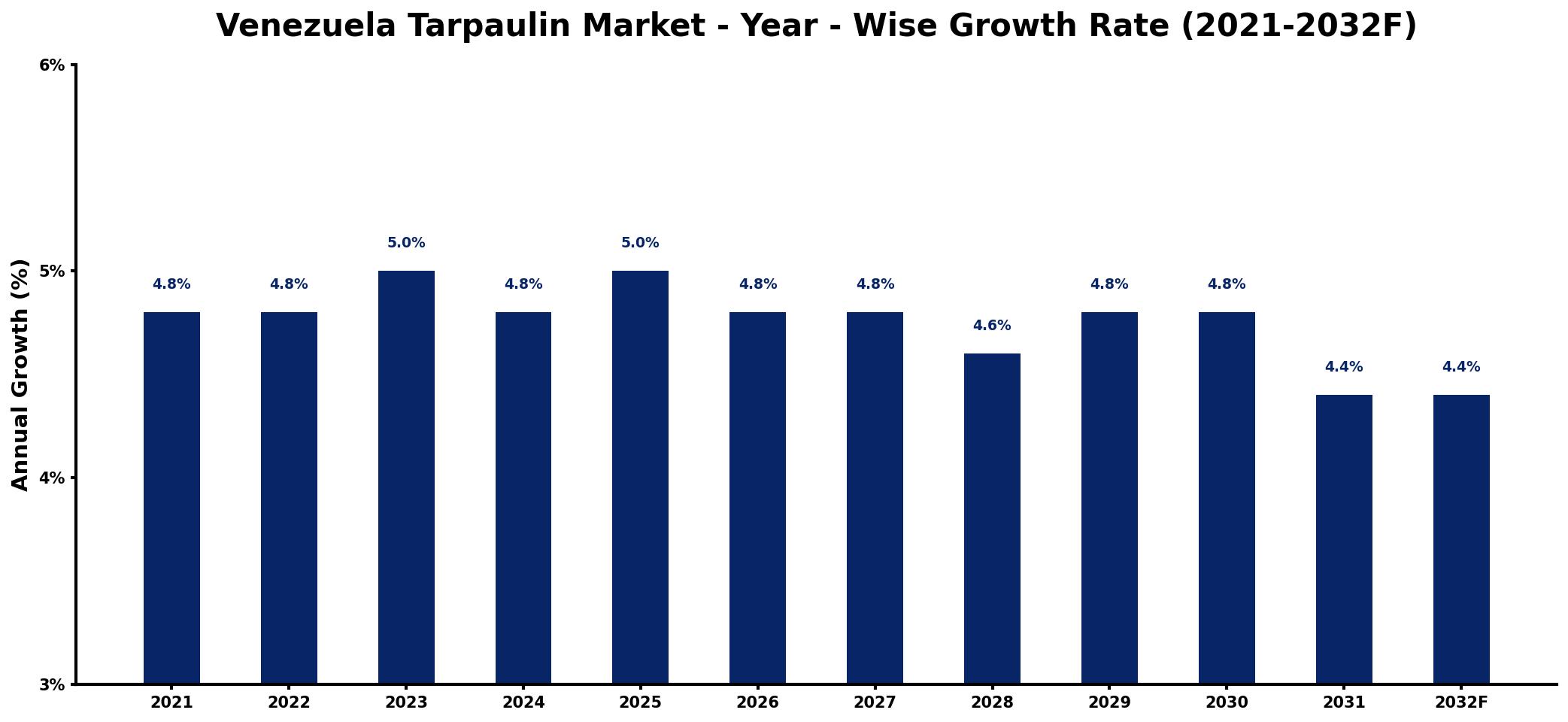 Venezuela Tarpaulin Market Year-wise Growth Rate and Key Drivers