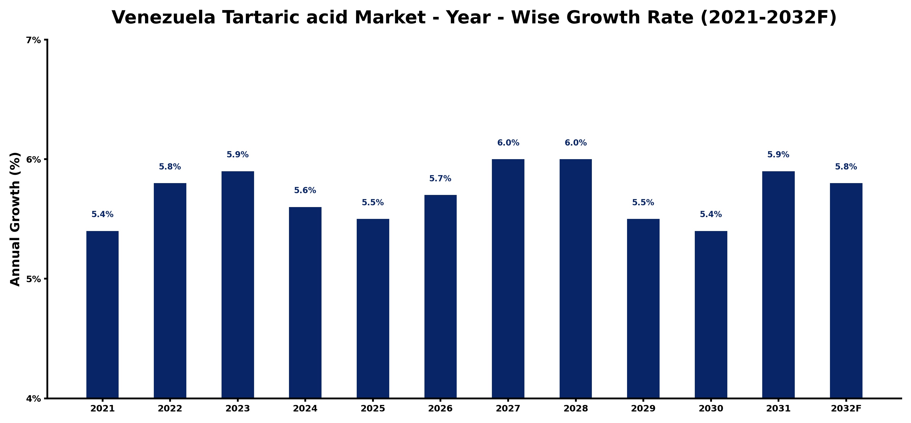 Venezuela Tartaric acid Market Year-wise Growth Rate and Key Drivers