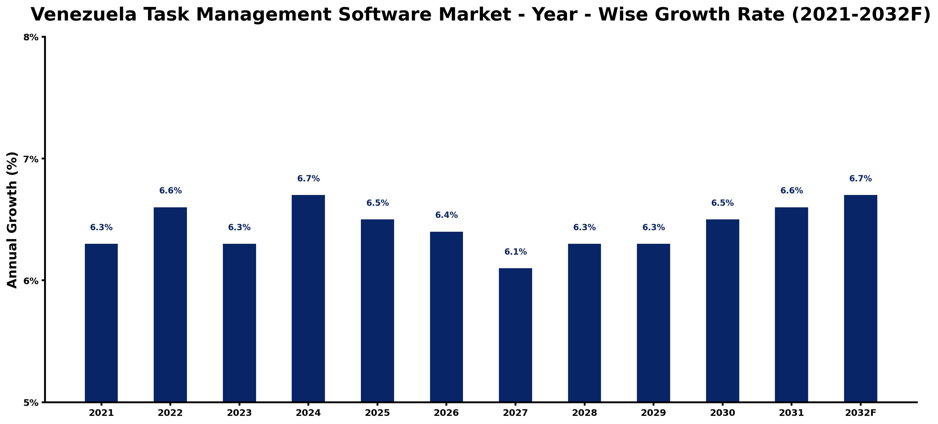 Venezuela Task Management Software Market Year-wise Growth Rate and Key Drivers