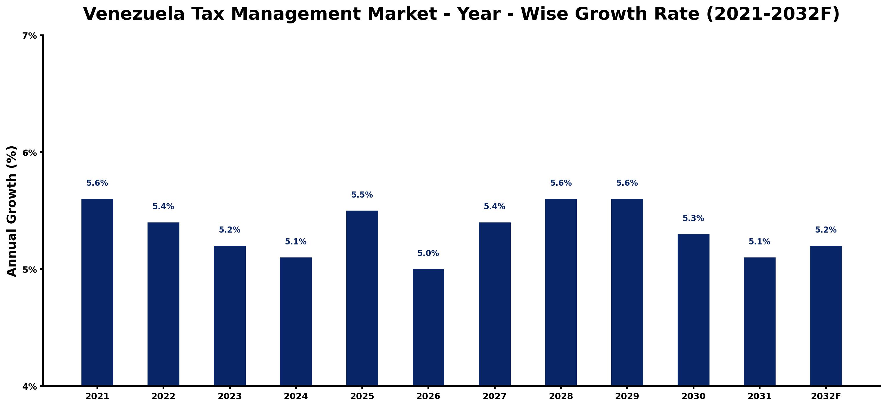 Venezuela Tax Management Market Year-wise Growth Rate and Key Drivers