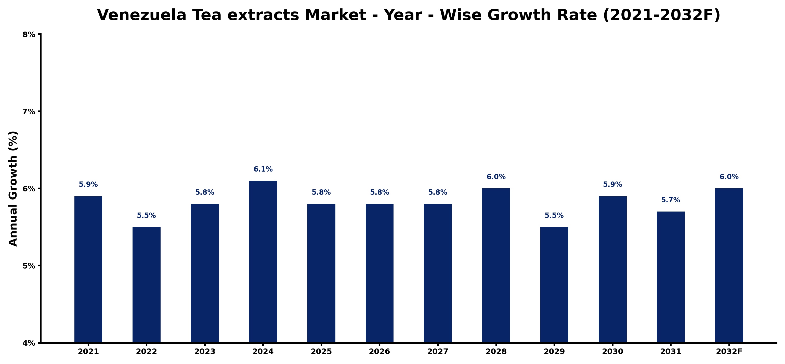 Venezuela Tea extracts Market Year-wise Growth Rate and Key Drivers