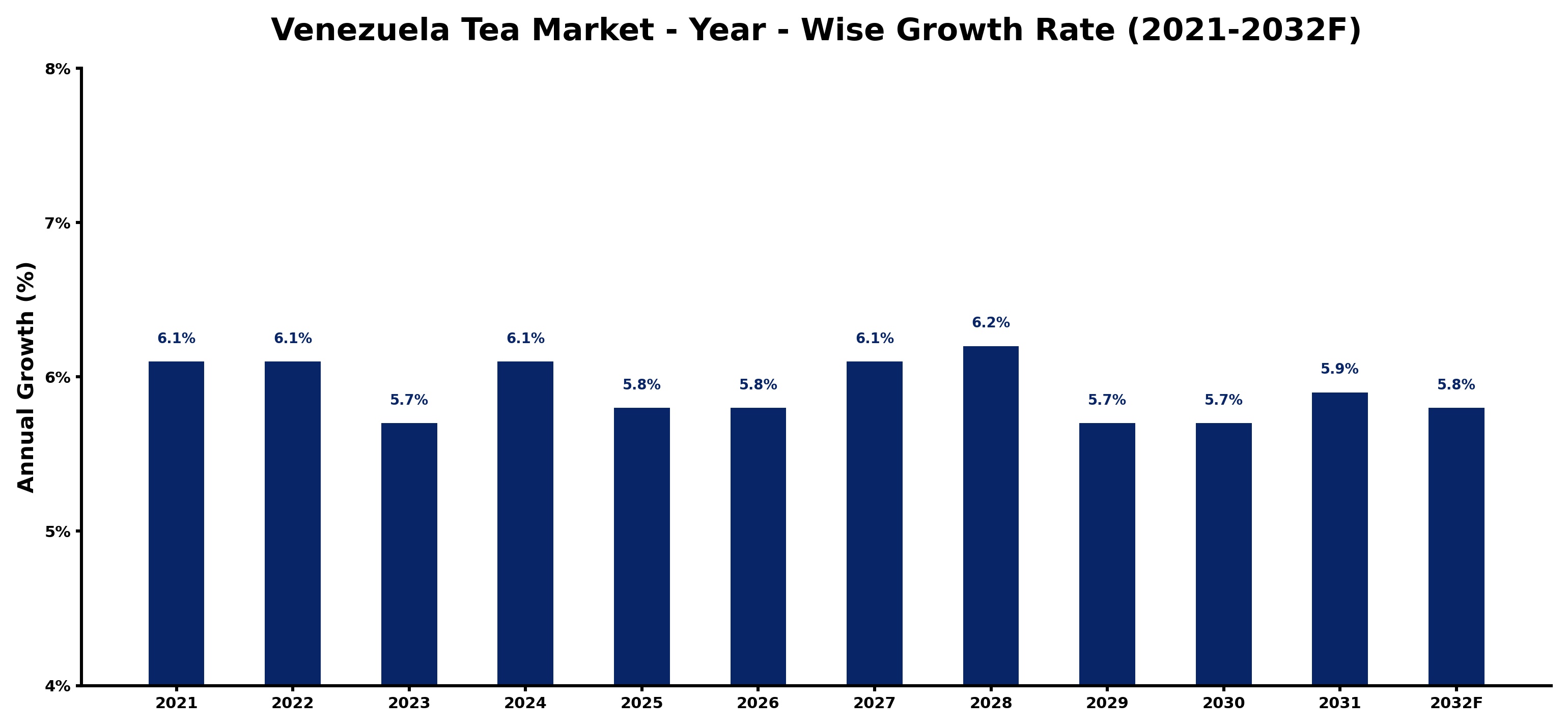 Venezuela Tea Market Year-wise Growth Rate and Key Drivers
