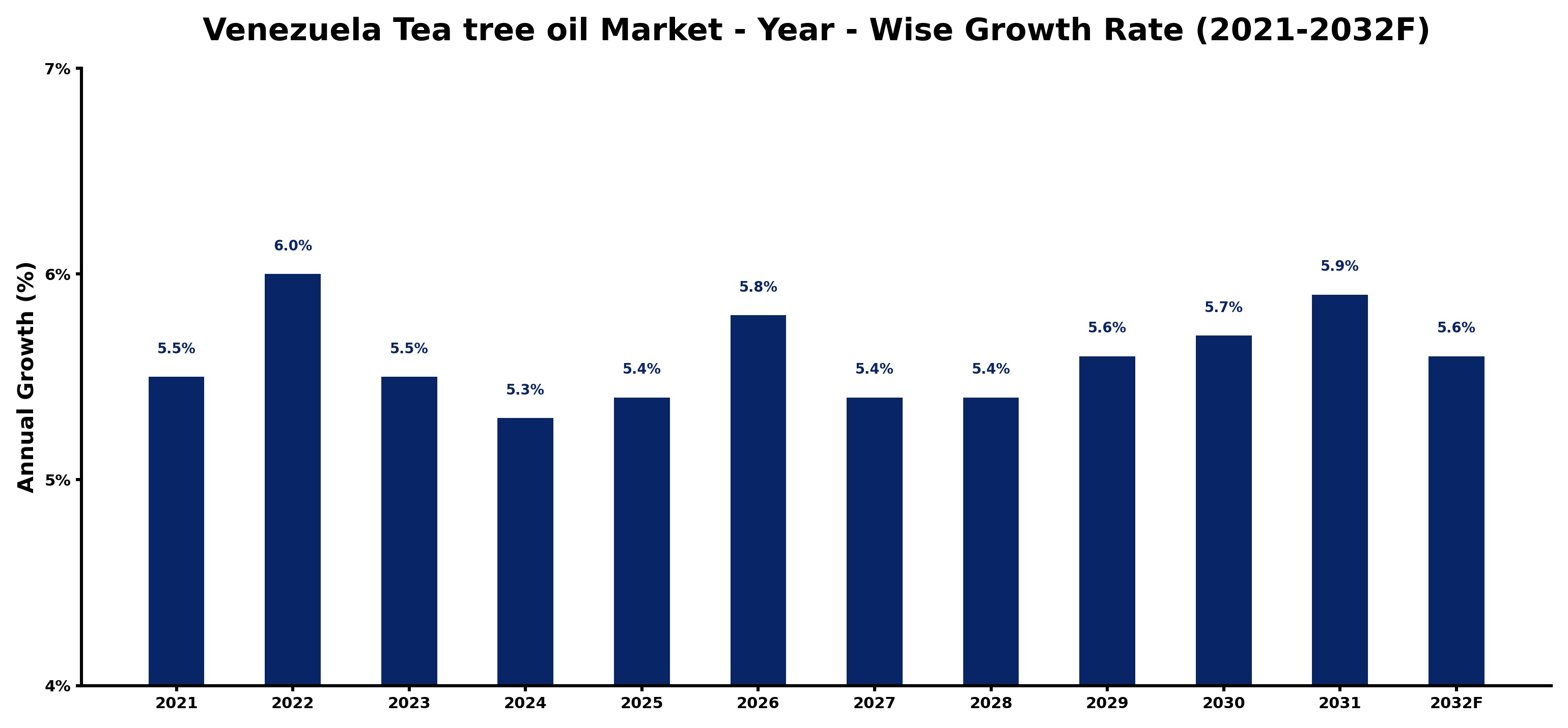 Venezuela Tea tree oil Market Year-wise Growth Rate and Key Drivers