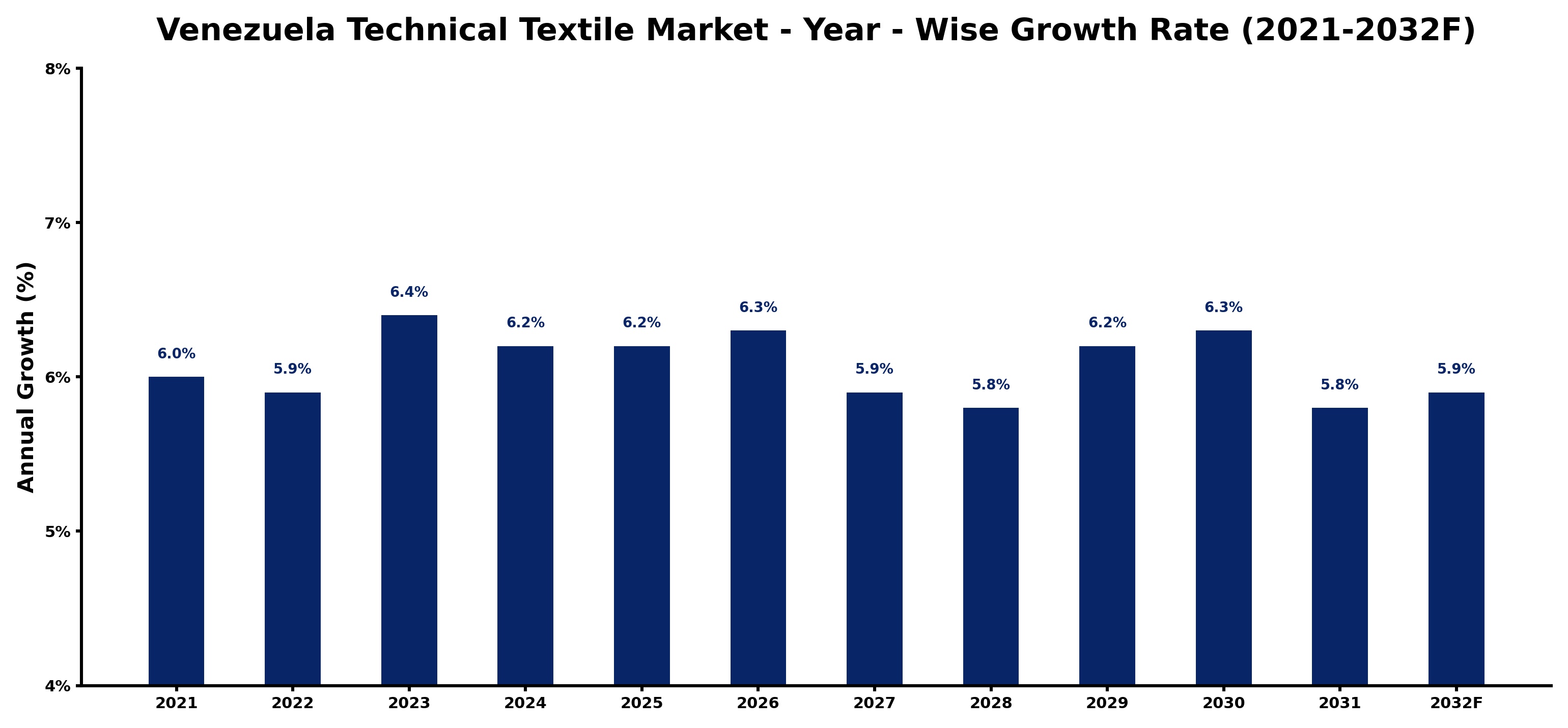 Venezuela Technical Textile Market Year-wise Growth Rate and Key Drivers
