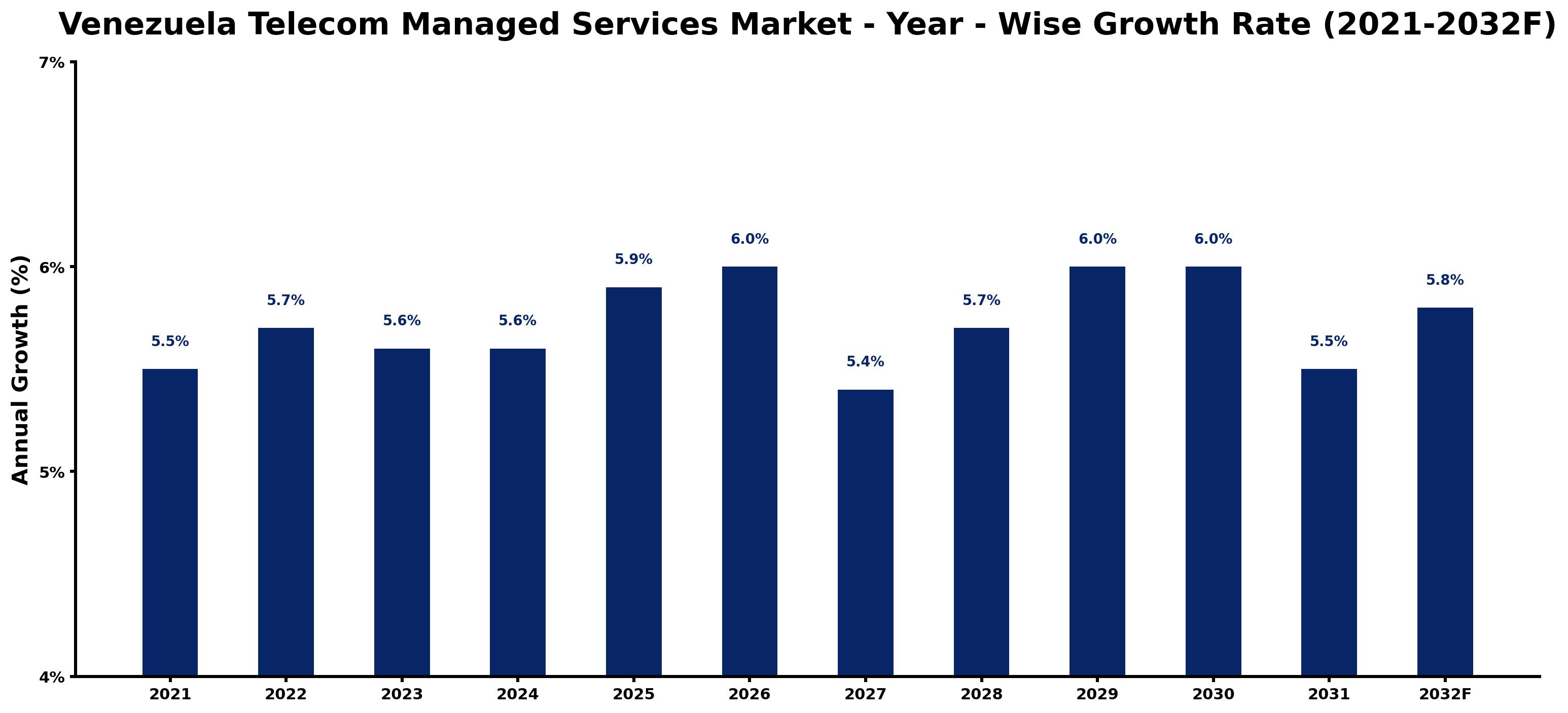 Venezuela Telecom Managed Services Market Year-wise Growth Rate and Key Drivers