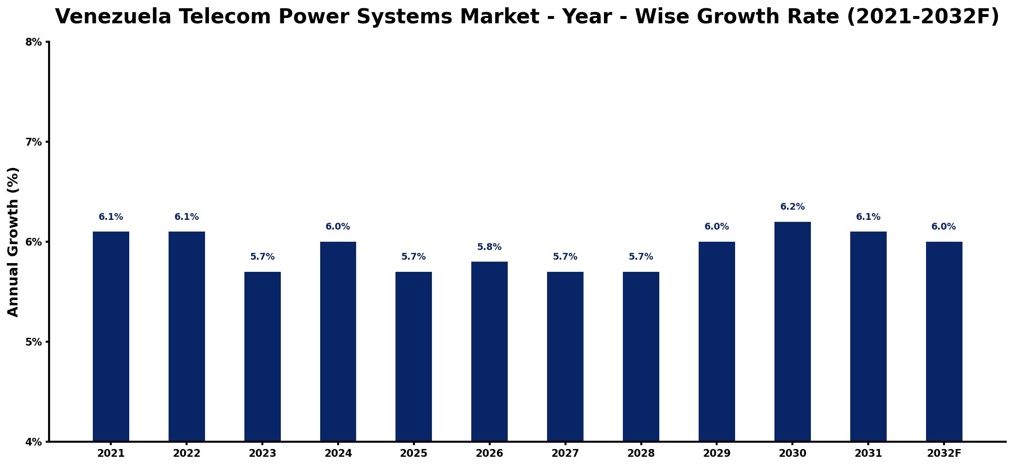 Venezuela Telecom Power Systems Market Year-wise Growth Rate and Key Drivers
