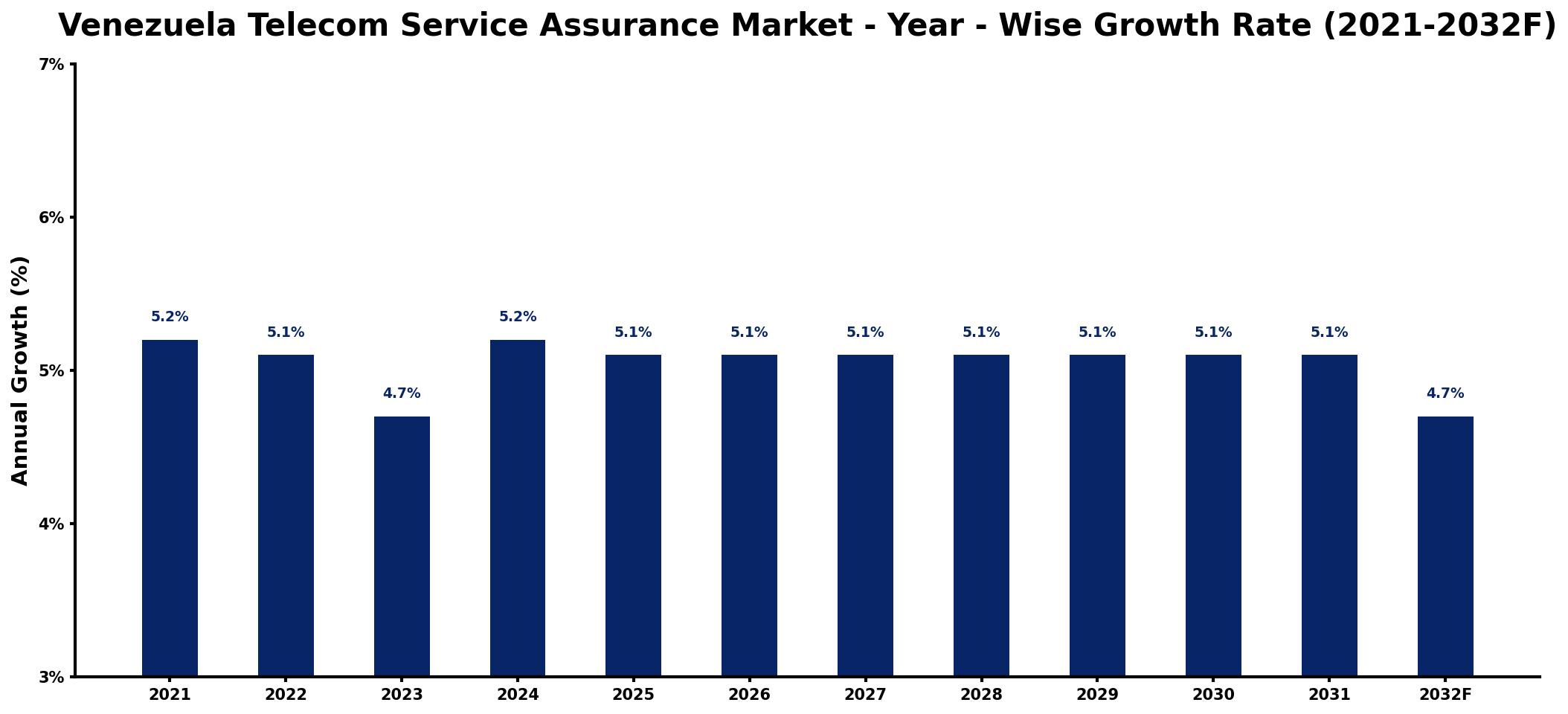 Venezuela Telecom Service Assurance Market Year-wise Growth Rate and Key Drivers